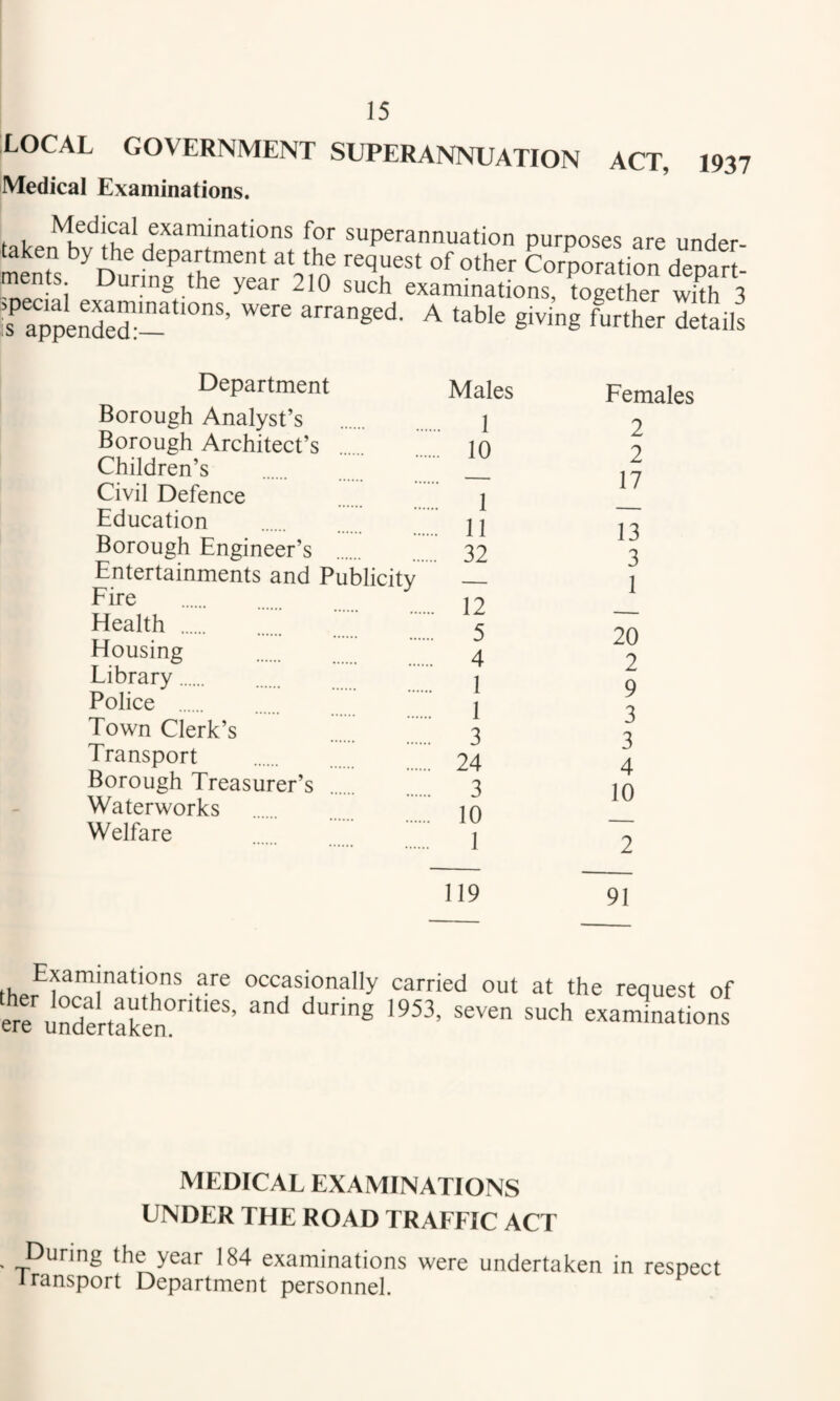 LOCAL GOVERNMENT SUPERANNUATION ACT, 1937 Medical Examinations. superannuation purposes are under- ^ken by the department at the request of other Corporation depart- 210 such examinations, together with 3 lis appended:- arranged. A table giving further details Department Borough Analyst’s Borough Architect’s Children’s Civil Defence Education Borough Engineer’s Entertainments and Publicity Eire . Elealth . Housing Eibrary . Police . Town Clerk’s Transport Borough Treasurer’s Waterworks Welfare Males 1 10 1 11 32 12 5 4 1 1 3 24 3 10 1 Females 2 2 17 13 3 1 20 2 9 3 3 4 10 2 119 91 occasionally carried out at the request of ere undertXn°“‘''’ examinations MEDICAL EXAMINATIONS UNDER THE ROAD TRAFFIC ACT During the year 184 examinations were undertaken in respect transport Department personnel.