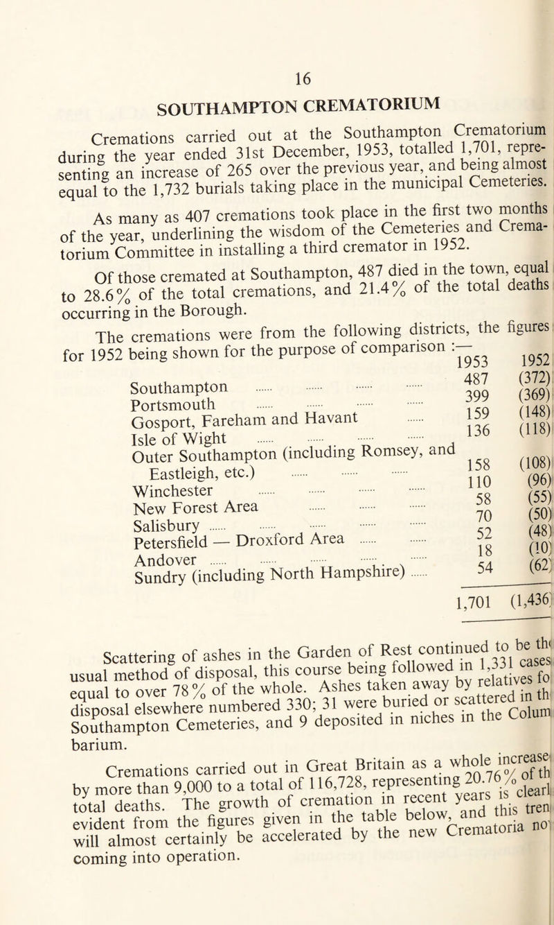 SOUTHAMPTON CREMATORIUM Cremations carried out at the Southampton Crematorium during the year ended 31st December, 1953, totalled 1,701, repre¬ senting an increase of 265 over the previous year, and being almost equal to the 1,732 burials taking place m the municipal Cemeteries. As many as 407 cremations took place in the first two months of the year, underlining the wisdom of the Cemeteries and Crema¬ torium Committee in installing a third cremator m 1952. Of those cremated at Southampton, 487 died to 28.6% of the total cremations, and 21.4% of the total deaths occurring in the Borough. The cremations were from the following districts, the figures _- . t r _ - ^ r\T T1 QOTl *- Southampton Portsmouth Gosport, Fareham and Havant Isle of Wight . _ Outer Southampton (including Romsey, and Eastleigh, etc.) . . Winchester . . . New Forest Area Salisbury . . Petersfield — Droxford Area . Andover - -. . Sundry (including North Hampshire) 1953 1952 487 (372): 399 (369) 159 (148) 136 (118) 158 (108)' no (96) 58 (55) 70 (50) 52 (48) 18 (10) 54 (62) 1,701 (1,436; Scattering of ashes in the Garden of Rf f usual method of disposal, this course being followed in 1,33 eXl to over 78 % of the whole. Ashes taken away by relatives o disposal elsewhere numbered 330, 31 .°Vin tte Colum Southampton Cemeteries, and 9 deposited in niches barium. Cremations carried out in Great Britain as a increase, by more than 9,000 to a total of 116,728, representing 20.7 A total deaths. The growth of cremation m receiU year* evident from the figures given m the table ^ ^ no' will almost certainly be accelerated by the new Cremate coming into operation.