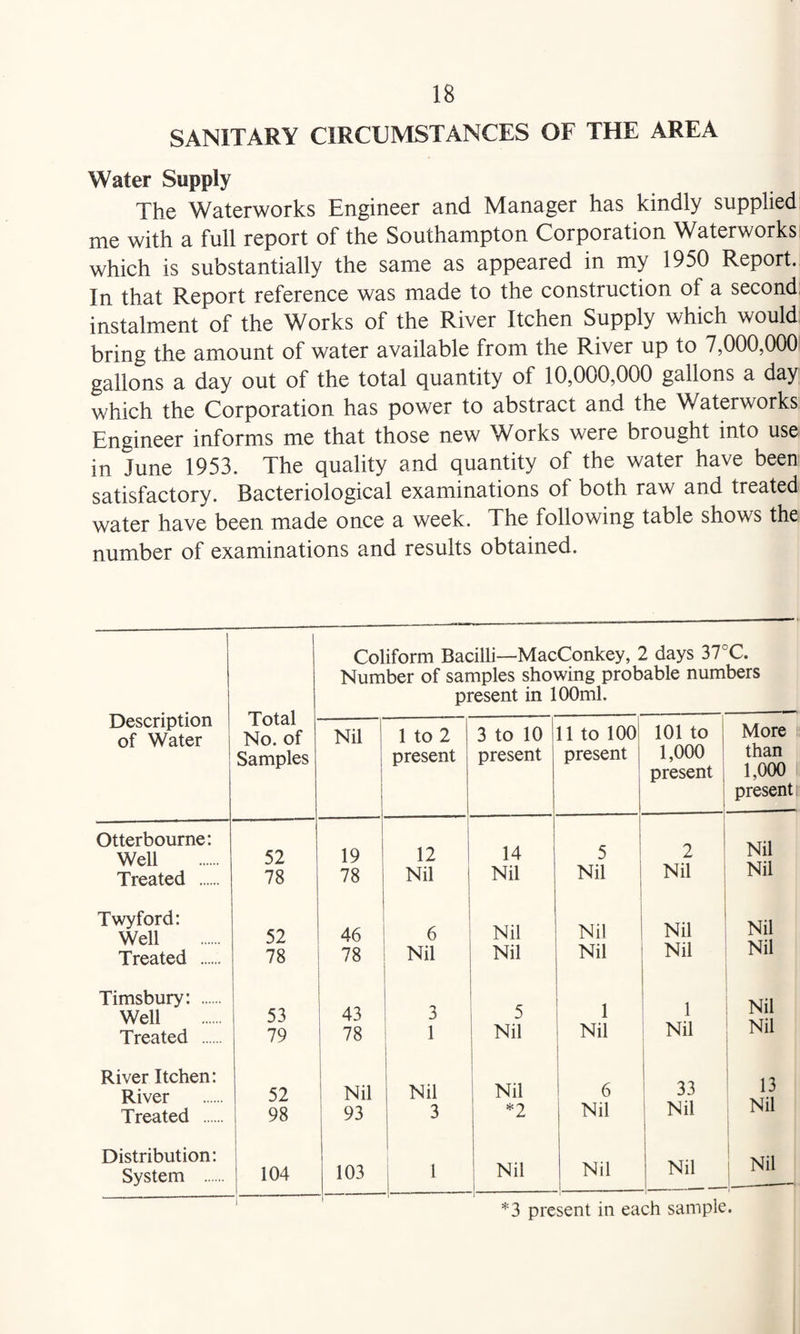 SANITARY CIRCUMSTANCES OF THE AREA Water Supply The Waterworks Engineer and Manager has kindly supplied me with a full report of the Southampton Corporation Waterworks which is substantially the same as appeared in my 1950 Report. In that Report reference was made to the construction of a second instalment of the Works of the River Itchen Supply which would bring the amount of water available from the River up to 7,000,000 gallons a day out of the total quantity of 10,000,000 gallons a day which the Corporation has power to abstract and the Waterworks Engineer informs me that those new Works were brought into use in June 1953. The quality and quantity of the water have been satisfactory. Bacteriological examinations of both raw and treated water have been made once a week. The following table shows the number of examinations and results obtained. Coliform Bacilli—MacConkey, 2 days 37°C. Number of samples showing probable numbers present in 100ml. Description of Water Otterbourne: Well Treated . Twyford: Well Treated . Timsbury: . Well Treated . River Itchen: River Treated .... Distribution: System .... Total No. of Samples Nil 52 19 78 78 52 46 78 78 53 43 79 78 52 Nil 98 93 104 103 1 to 2 present 3 to 10 present 11 to 100 present 101 to 1,000 present More 1 than 1,000 present 1 12 14 5 2 Nil Nil Nil Nil Nil Nil 6 Nil Nil Nil Nil Nil Nil Nil Nil Nil 3 5 1 1 Nil 1 Nil Nil Nil Nil Nil Nil 6 33 13 3 *2 Nil Nil Nil 1 Nil Nil Nil Nil *3 present in each sample.