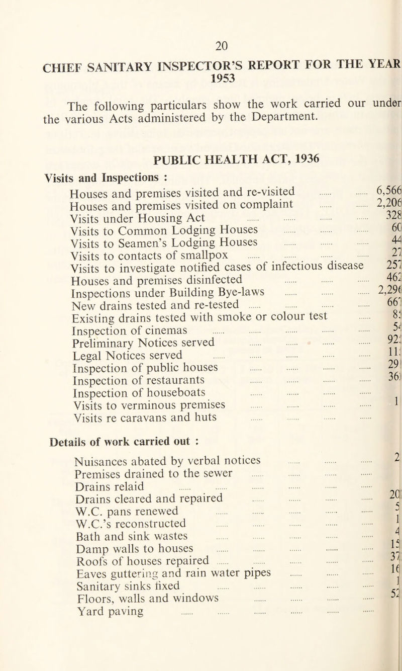 CHIEF SANITARY INSPECTOR’S REPORT FOR THE YEAR 1953 The following particulars show the work carried our under the various Acts administered by the Department. PUBLIC HEALTH ACT, 1936 Visits and Inspections : Houses and premises visited and re-visited Houses and premises visited on complaint Visits under Housing Act Visits to Common Lodging Houses Visits to Seamen’s Lodging Houses Visits to contacts of smallpox Visits to investigate notified cases of infectious disease Houses and premises disinfected . Inspections under Building Bye-laws New drains tested and re-tested . Existing drains tested with smoke or colour test Inspection of cinemas . Preliminary Notices served . Legal Notices served . Inspection of public houses . . . Inspection of restaurants . Inspection of houseboats . Visits to verminous premises . Visits re caravans and huts . 6,566 2,206 328 6C 4^ 1\ 25: 46: 2,296 66' 8; 5^: 92! 11: 29 36: 1 Details of work carried out : Nuisances abated by verbal notices Premises drained to the sewer Drains relaid . Drains cleared and repaired W.C. pans renewed .- W.C.’s reconstructed Bath and sink wastes Damp walls to houses . Roofs of houses repaired . Eaves guttering and rain water pipes Sanitary sinks fixed Floors, walls and windows Yard paving .
