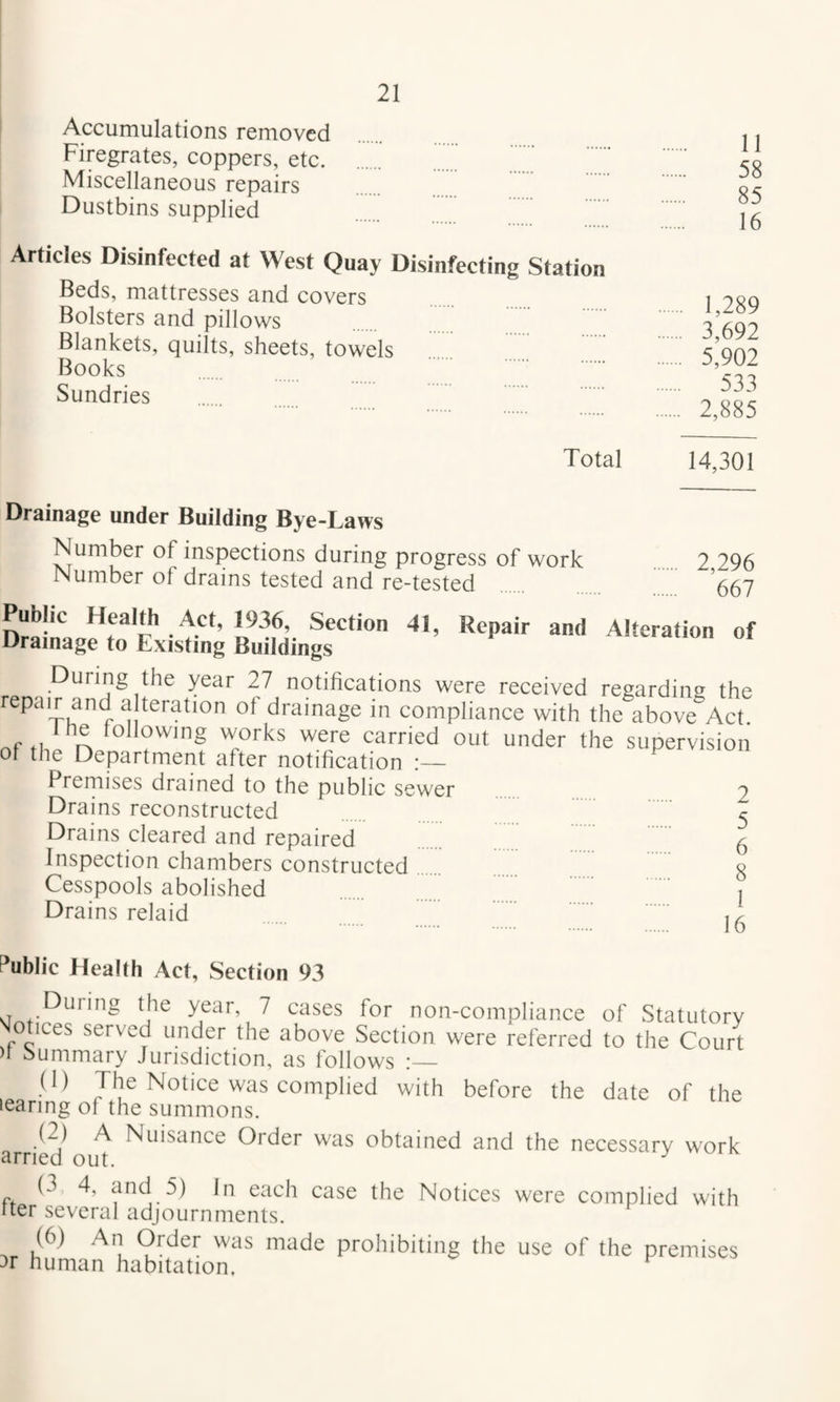 Accumulations removed Firegrates, coppers, etc. Miscellaneous repairs Dustbins supplied Articles Disinfected at West Quay Disinfecting Station Beds, mattresses and covers Bolsters and pillows Blankets, quilts, sheets, towels Books Sundries 11 58 85 16 1,289 3,692 5,902 533 2,885 Total 14,301 Drainage under Building Bye-Laws Number of inspections during progress of work Number of drains tested and re-tested 2,296 667 Public Health Act, 1936, Section 41, Repair and Alteration of Drainage to Existing Buildings During the year 27 notifications were received regarding the repair and a teration of drainage in compliance with the above Act. nf ti works were carried out under the supervision of the Department after notification Premises drained to the public sewer 2 Drains reconstructed ^ Drains cleared and repaired ^ Inspection chambers constructed. g Cesspools abolished . I Drains relaid . Public Health Act, Section 93 Duiing the year, 7 cases for non-comoliance Notices served under the above Section were referred )1 Summary Jurisdiction, as follows •— of Statutory to the Court (1) The Notice was complied with before the date of the tearing of the summons. (2) A Nuisance Order was obtained and the necessarv work arried out. (3, 4, and 5) In each case the Notices were complied with iter several adjournments. (6) An Order was made prohibiting the use of the premises 3r human habitation. ^