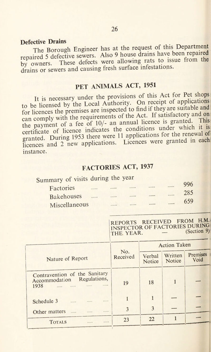Defective Drains The Borough Engineer has at the request of this Department repaired 5 defective sewers. Also 9 house drains have been repaired by owners. These defects were allowing rats to issue from the drains or sewers and causing fresh surface infestations. PET animals act, 1951 Tt is necessary under the provisions of this Act for Pet shops to be licensed by the Local Authority. On receipt of applications for licences the premises are inspected to find if they are suitable and can comply with the requirements of the Act. If satisfactory and on the payment of a fee of 10/- an annual licence is granted. Th s certificate of licence indicates the conditions under which it is granted During 1953 there were 11 applications for the renewal of ficences and 2 new applications. Licences were granted in eac instance. factories ACT, 1937 Summary of visits during the year Factories . . Bakehouses . Miscellaneous . 996 285 659 REPORTS RECEIVED FROM H.M. INSPECTOR OF FACTORIES DURING THE. YEAR. — (Section 9) Nature of Report Premises Void Contravention of the Sanitary Accommodation Regulations, 1938 . 19 18 1 •-* Schedule 3 1 1 — — Other matters 3 1 3 — Totals . i < 22 1