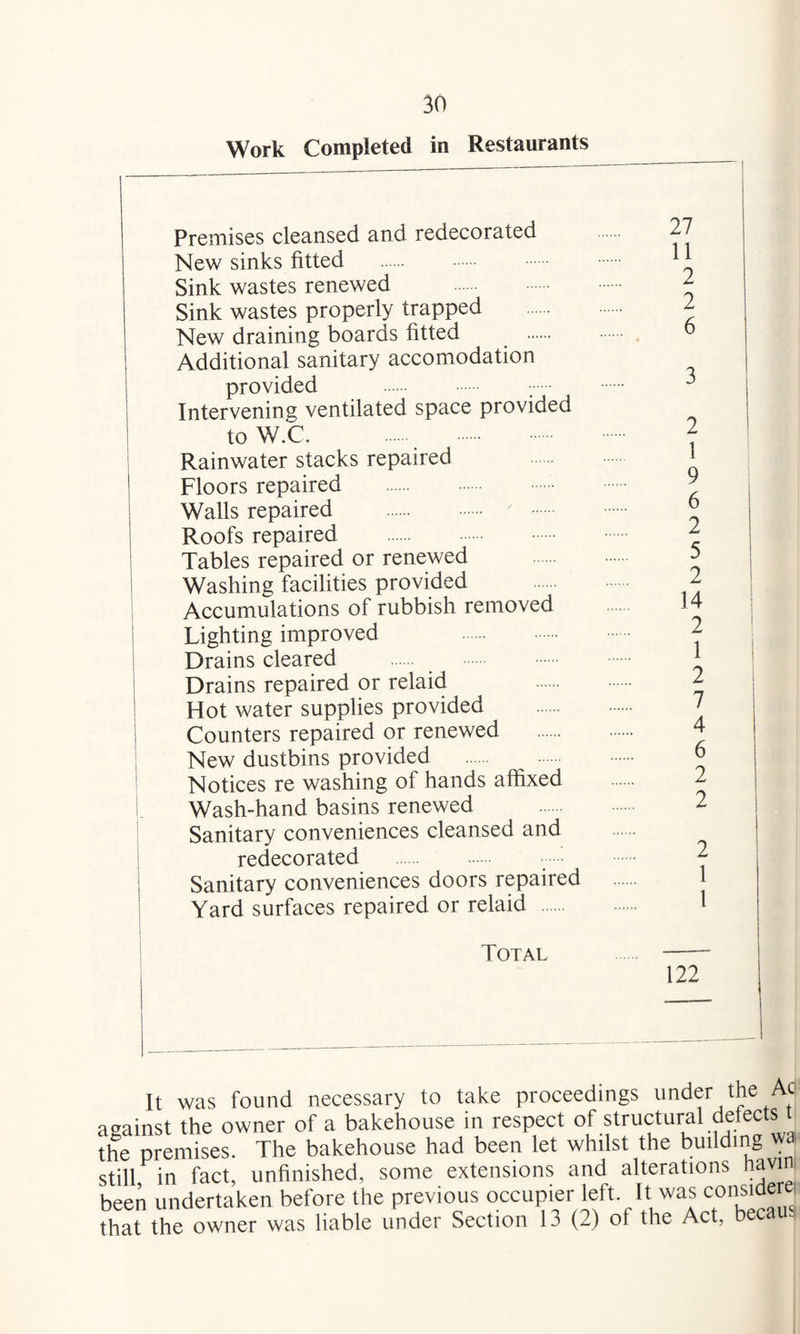 Work Completed in Restaurants Premises cleansed and redecorated New sinks fitted . Sink wastes renewed Sink wastes properly trapped New draining boards fitted Additional sanitary accomodation provided . Intervening ventilated space provided to W.C. . Rainwater stacks repaired Floors repaired Walls repaired . Roofs repaired Tables repaired or renewed Washing facilities provided Accumulations of rubbish removed Lighting improved Drains cleared Drains repaired or relaid Hot water supplies provided Counters repaired or renewed New dustbins provided Notices re washing of hands affixed Wash-hand basins renewed Sanitary conveniences cleansed and redecorated Sanitary conveniences doors repaired Yard surfaces repaired or relaid Total 27 11 2 2 2 1 9 6 2 5 2 14 2 1 2 7 4 6 2 2 2 1 1 122 It was found necessary to take proceedings under the Ac against the owner of a bakehouse in respect of structural detects t the premises. The bakehouse had been let whilst the buildin^g still in fact, unfinished, some extensions and alterations havini been undertaken before the previous occupier left. It was considerei that the owner was liable under Section 13 (2) of the Act, becaua
