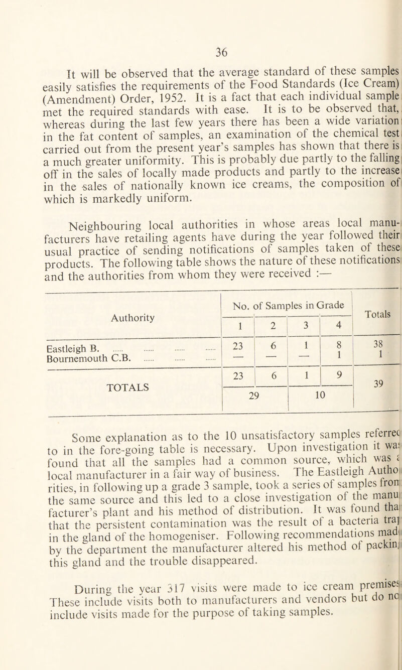It will be observed that the average standard of these samples easily satisfies the requirements of the Food Standards (Ice Cream) (Amendment) Order, 1952. It is a fact that each individual sample met the required standards with ease. It is to be observed that, whereas during the last few years there has been a wide variation in the fat content of samples, an examination of the chemical test carried out from the present year’s samples has shown that there is a much greater uniformity. This is probably due partly to the falling off in the sales of locally made products and partly to the increase in the sales of nationally known ice creams, the composition of which is markedly uniform. Neighbouring local authorities in whose areas local manu¬ facturers have retailing agents have during the year followed their usual practice of sending notifications of samples taken of these products. The following table shows the nature of these notifications and the authorities from whom they were received Authority No. Df Samples in Grade Totals 1 2 3 4 Eastleigh B... Bournemouth C.B. 23 6 ' 1 8 1 38 1 TOTALS 23 6 1 9 39 29 10 Some explanation as to the 10 unsatisfactory samples referrec to in the fore-going table is necessary. Upon investigation it wa: found that all the samples had a common source, which was i local manufacturer in a fair way of business. The Eastleigh Autlio rities, in following up a grade 3 sample, took a series of samples Iron the same source and this led to a close investigation of the manu facturer’s plant and his method of distribution. It was found tha: that the persistent contamination was the result of a bacteria tra] in the gland of the homogeniser. Following recommendations inad'. by the department the manufacturer altered his method of packmi this gland and the trouble disappeared. During the year 317 visits were made to ice cream premises These include visits both to manufacturers and vendors but do nc include visits made for the purpose of taking samples.