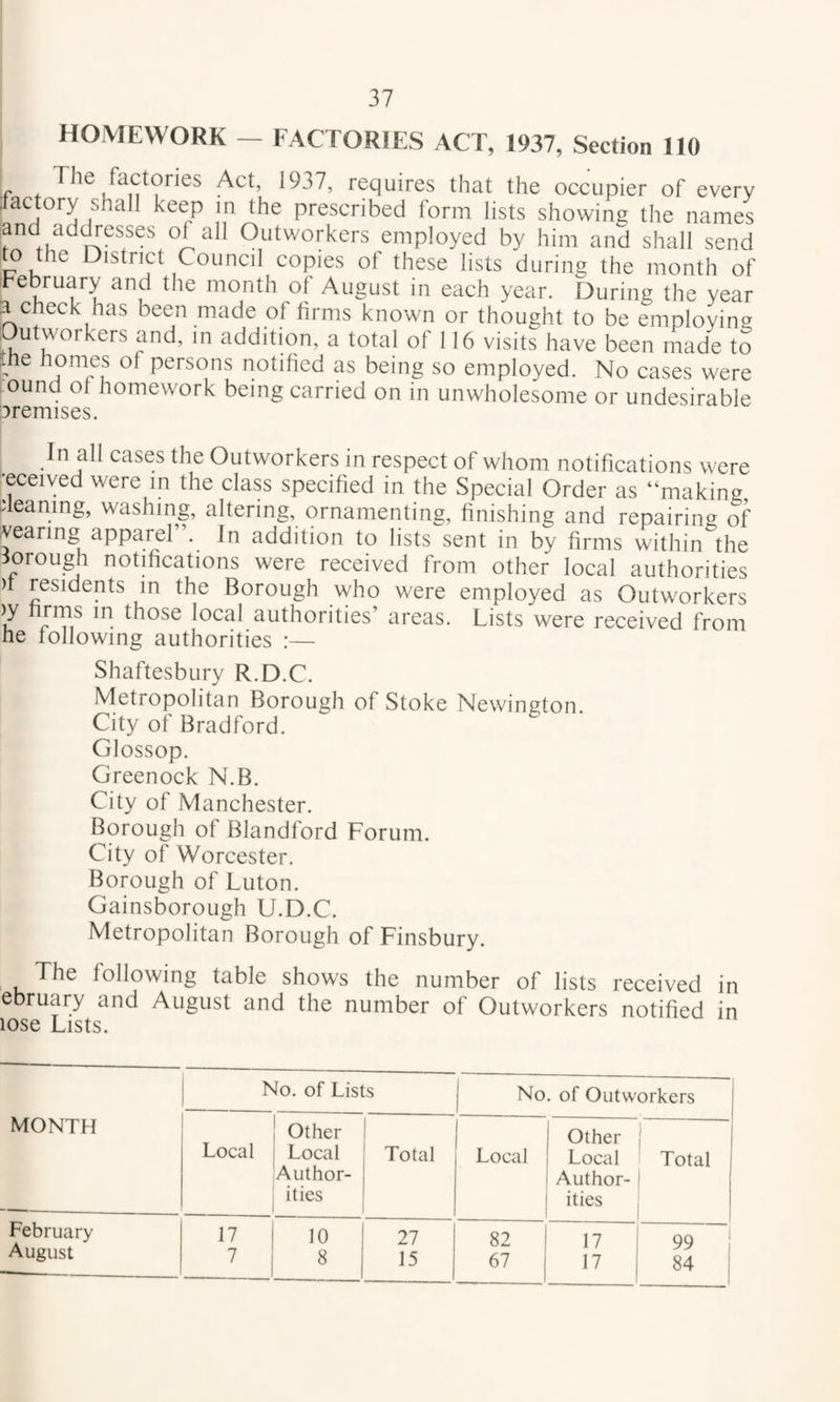 HOMEWORK — FACTORIES ACT, 1937, Section 110 The factories Act, 1937, requires that the occupier of every factory shall keep in the prescribed form lists showing the names and addresses of all Outworkers employed by him and shall send to the District Council copies of these lists during the month of February and the month of August in each year. During the year :a check has been made of firms known or thought to be employing Outworkers and, in addition, a total of 116 visits have been made to :.he homes of persons notified as being so employed. No cases were ,.ound ot homework being carried on in unwholesome or undesirable premises. In all cases the Outworkers in respect of whom notifications were •eceived were m the class specified in the Special Order as “making deaning, washing, altering, ornamenting, finishing and repairing of ivearmg apparel”. In addition to lists sent in by firms within the lorough notifications were received from other local authorities )t residents m the Borough who were employed as Outworkers local authorities’ areas. Lists were received from he following authorities :— Shaftesbury R.D.C. Metropolitan Borough of Stoke Newington. City of Bradford. Glossop. Greenock N.B. City of Manchester. Borough of Blandford Forum. City of Worcester. Borough of Luton. Gainsborough U.D.C. Metropolitan Borough of Finsbury. The following table shows the number of lists received in ebruary and August and the number of Outworkers notified in lose Lists. No. of Lists No. of Outworkers MONTH Other Other 1 Local Local Total Local Local Total Author- Author- ities ities February 17 10 27 82 17 QQ ! August 8 15 67 17 yy 1 84 i 1