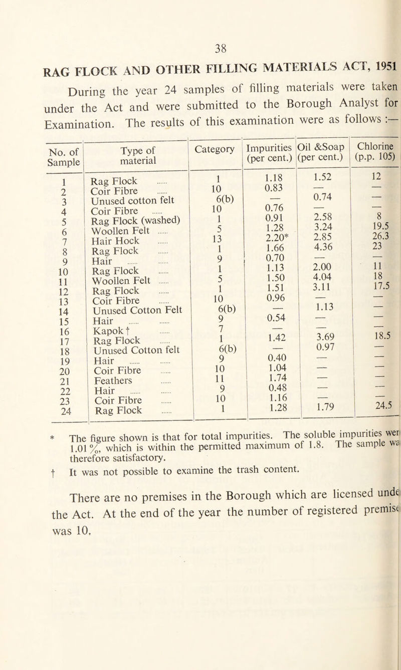 RAG FLOCK AND OTHER FILLING MATERIALS ACT, 1951 During the year 24 samples of filling materials were taken under the Act and were submitted to the Borough Analyst for Examination. The results of this examination were as follows No. of Sample 1 2 3 4 5 6 7 8 9 10 11 12 13 14 15 16 17 18 19 20 21 22 23 24 1 “——- Type of material | Category 1 Impurities j< (per cent.) . Oil &Soap (per cent.) Rag Flock 1 1.18 1 1.52 Coir Fibre 10 0.83 Unused cotton felt 6(b) — 0.74 Coir Fibre 10 0.76 Rag Flock (washed) 1 0.91 2.58 Woollen Felt . 5 1.28 3.24 Hair Hock 13 2.20* 2.85 Rag Flock Hair 1 9 1.66 0.70 4.36 Rag Flock 1 1.13 2.00 Woollen Felt 5 1.50 4.04 Rag Flock 1 1.51 3.11 Coir Fibre 10 0.96 Unused Cotton Felt 6(b) — 1.13 Hair . 9 0.54 — Kapok t 7 Rag Flock 1 1.42 1 3.69 Unused Cotton felt 6(b) — I 0.97 1 1 i Hair . 9 0.40 1 Coir Fibre 10 1.04 ; 1 Feathers 11 1.74  Hair . 9 0.48 ! - Coir Fibre 10 1.16 i — Rag Flock 1 1 1.28 1 , .. 1.79 Chlorine (p.p. 105) 12 8 19.5 26.3 23 11 18 17.5 18.5 24.5 * The figure shown is that for total impurities. The soluble impurities wer 1.01%, which is within the permitted maximum of 1.8. The sample wa therefore satisfactory. •]• It was not possible to examine the trash content. There are no premises in the Borough which are licensed unde the Act. At the end of the year the number of registered premise was 10.