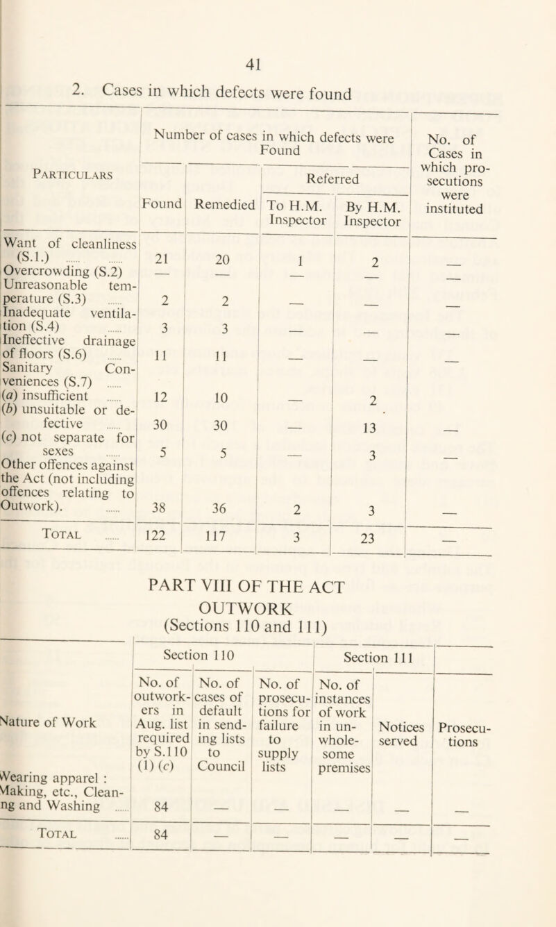 2. Cases in which defects were found Number of cases in which defects were 1 i No. of Found Cases in which pro¬ secutions Particulars 1 i 1 Referred Found Remedied To H.M. By H.M. were I instituted ----- Inspector Inspector 1 Want of cleanliness i 1 (S.l.) . 21 20 1 i 2 Overcrowding (S.2) — _ ! Unreasonable tern- ; perature (S.3) 2 2 _ 1 Inadequate ventila- tion (S.4) 3 3 Ineffective drainage of floors (S.6) 11 11 Sanitary Con- veniences (S.7) {a) insufficient 12 10 2 {b) unsuitable or de- fective (c) not separate for 30 30 — 13 — sexes 5 * 5 3 Other offences against' i the Act (not including 1 j offences relating to i Outwork). ' 1 38 , 36 2 3 — Total 122 1 117 1 3 23 — PART VIII OF THE ACT OUTWORK (Sections 110 and 111) Section 110 j Section 111 ■- No. of No. of No. of ' No. of outwork- cases of prosecu- instances Nature of Work ers in default tions for of work Aug. list in send- failure in un- Notices Prosecu- required ing lists to whole- served tions by S.l 10 to supply some A^earing apparel : Vlaking, etc., Clean- (l)(c) Council lists premises ng and Washing . 84 — — — — Total 84 — 1 1 —