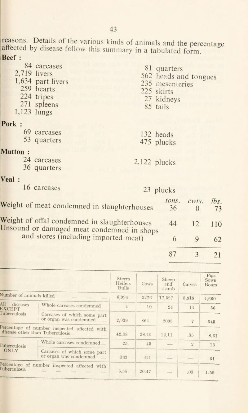 Ir^sons. Details of the various kinds of animals and the percentage affected by disease follow this summary in a tabulated form. I Beef : 84 carcases 2,719 livers 1,634 part livers 259 hearts 224 tripes 271 spleens 1,123 lungs 81 quarters 562 heads and tongues 235 mesenteries 225 skirts 27 kidneys 85 tails Pork : 69 carcases 53 quarters Mutton : 24 carcases 36 quarters 132 heads 475 plucks 2,122 plucks Veal : 16 carcases 23 plucks Weight of meat condemned in slaughterhouses Weight of offal condemned in slaughterhouses Unsound or damaged meat condemned in shops and stores (including imported meat) tons. 36 cwts. 0 lbs. 73 44 12 110 6 9 62 87 3 21 Steers Heifers Bulls Cows Sheep and Lamb Calves Pigs Sows Boars N'umber of animals killed 6,!)!)4 2270 17,527 5,918 4,600 •^11 diseases liXCEPT Tuberculosis Whole carcases condemned 4 ! 10 24 14 56 Carcases of which some part or organ was condemned 2,031) 801 2008 7 346 Percentage of number inspected affected with disease other than Tuberculosis 42.08 38.40 12.11 .35 8.61 Tuberculosis OXLY Whole carcases condemned 25 45 — O 13 Carcases of which some part or organ was condemned 303 421 _ _ 61 Percentage of number inspected affected with 1 uberculosis • • • • - • . . . 1 1 5.55 1 20.47 — .03 1 1.59