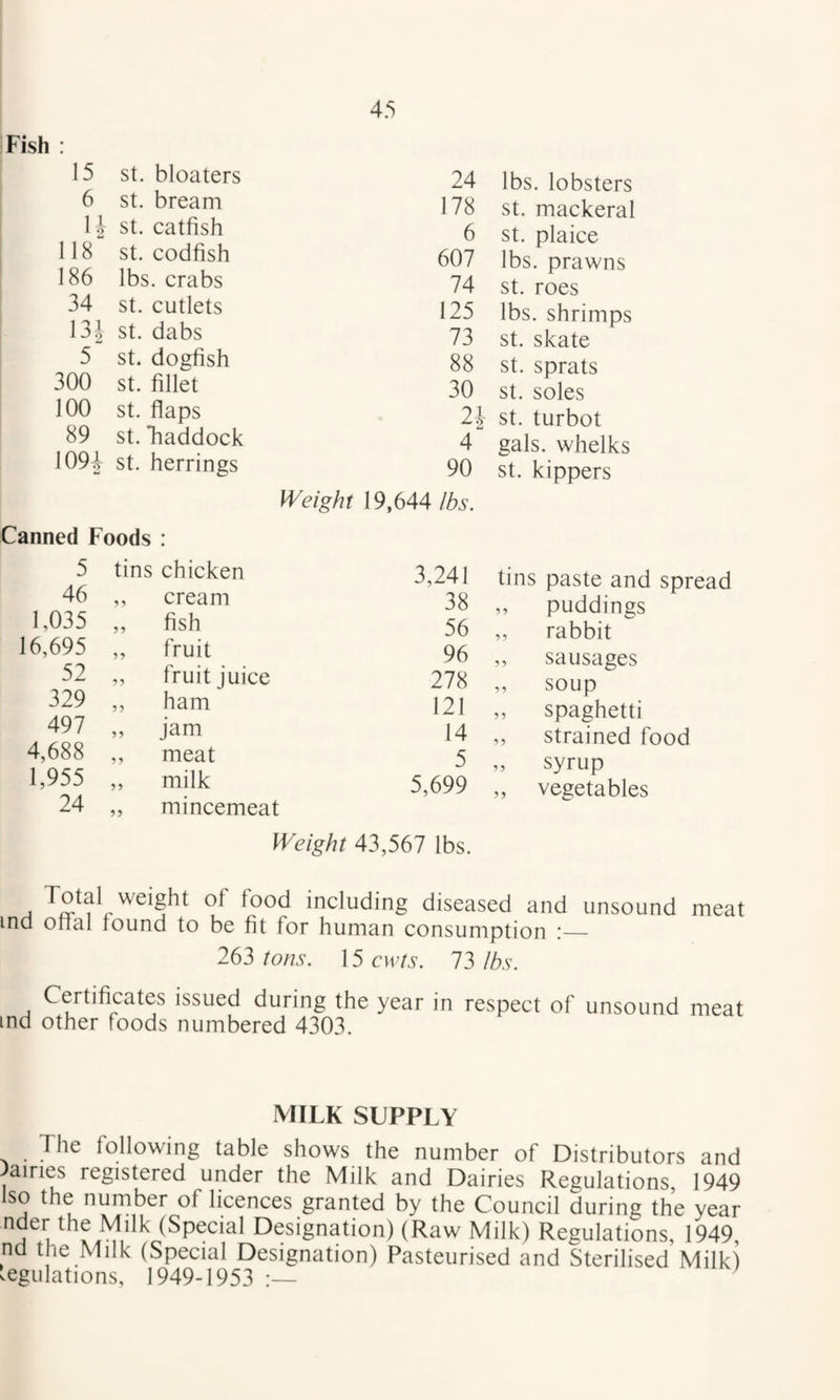 Fish : 15 St. bloaters 24 6 St. bream 178 1 St. catfish 6 118 St. codfish 607 186 lbs. crabs 74 ' 34 St. cutlets 125 13.( St. dabs 73 5 St. dogfish 88 300 St. fillet 30 100 St. flaps 21- 89 St. Taddock w 4 1094^ St. herrings 90 Weight 19,644 lbs. Canned Foods : 5 tins chicken 3,241 46 ,, cream 38 1,035 ,, fish 56 16,695 ,, fruit 96 52 ,, fruit juice 278 329 ,, ham 121 497 ,, jam 14 4,688 ,, meat 5 1,955 ,, milk 5,699 24 „ mincemeat Weight 43,567 lbs. lbs. lobsters St. mackeral St. plaice lbs. prawns St. roes lbs. shrimps St. skate St. sprats St. soles St. turbot gals, whelks St. kippers tins paste and spread „ puddings ,, rabbit sausages ,, soup „ spaghetti ,, strained food ,, syrup ,, vegetables , food including diseased and unsound meat ind onal found to be fit for human consumption :_ 265 tons. 15cvi7i’. 15 lbs. Certificates issued during the year in respect of unsound meat ind other foods numbered 4303. MILK SUPPLY The following table shows the number of Distributors and airies registered under the Milk and Dairies Regulations, 1949 Iso the number of licences granted by the Council during the year Oder the Milk (Special Designation) (Raw Milk) Regulations, 1949, nd the Milk (Special Designation) Pasteurised and Sterilised Milk) Regulations, 1949-1953