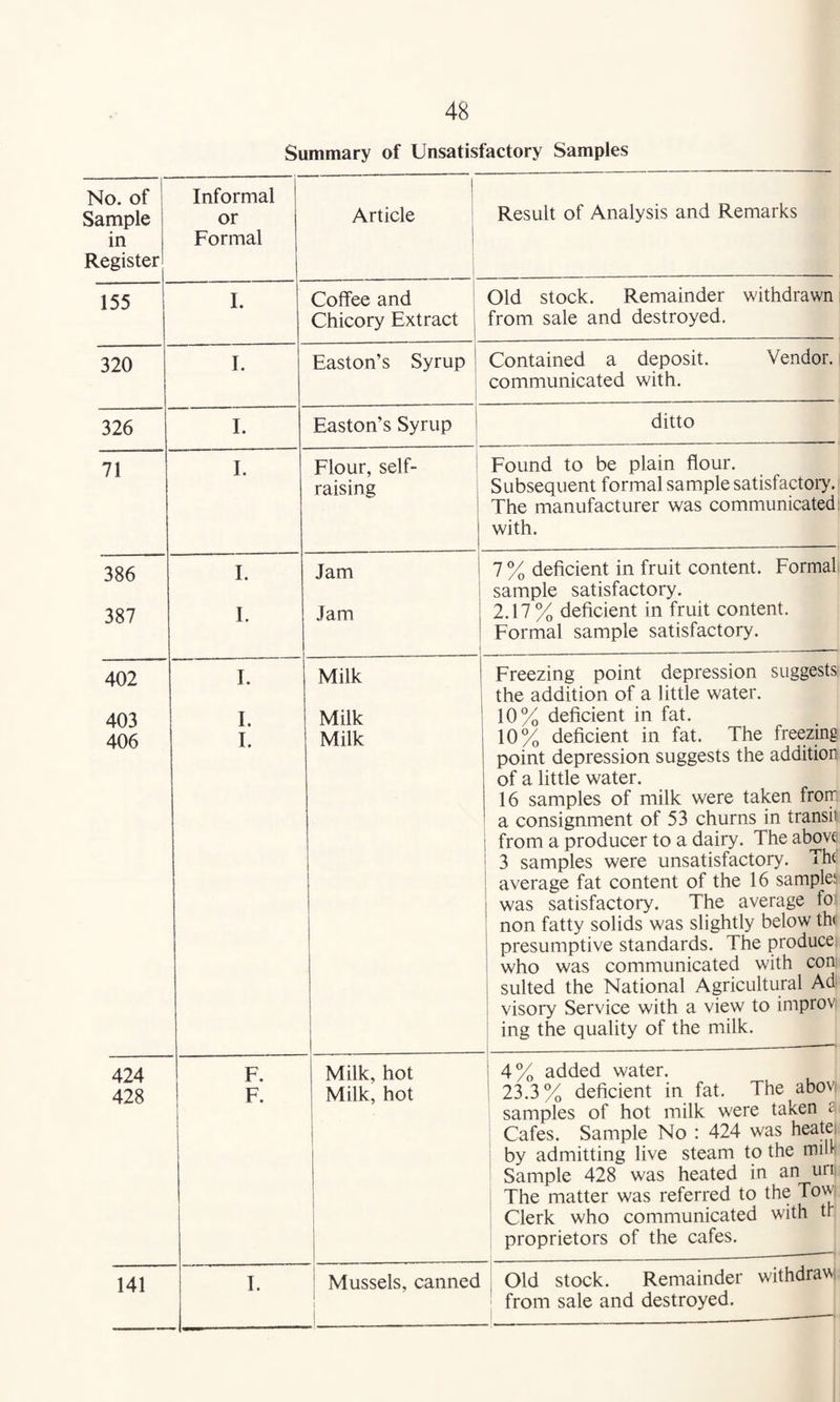 Summary of Unsatisfactory Samples No. of Sample in Register Informal or Formal Article Result of Analysis and Remarks 155 I. Coffee and Chicory Extract Old stock. Remainder withdrawn from sale and destroyed. 320 I. Easton’s Syrup Contained a deposit. Vendor, communicated with. 326 I. Easton’s Syrup ditto 71 1. Flour, self- raising Found to be plain flour. Subsequent formal sample satisfactoiy. The manufacturer was communicated with. 386 1. Jam 7 % deficient in fruit content. Formal sample satisfactory. 387 I. Jam 2.17% deficient in fruit content. Formal sample satisfactory. 402 I. Milk Freezing point depression suggests the addition of a little water. 403 I. Milk 10% deficient in fat. 406 I. Milk 1 1 i i 1 1 1 1 1 10% deficient in fat. The freezing point depression suggests the addition of a little water. 16 samples of milk were taken from a consignment of 53 churns in transit from a producer to a dairy. The above 3 samples were unsatisfactory. The average fat content of the 16 samples was satisfactory. The average fo non fatty solids was slightly below the presumptive standards. The produce who was communicated with con suited the National Agricultural Ad visory Service with a view to improvi ing the quality of the milk. 424 F. Milk, hot 4% added water. 428 F. Milk, hot 1 i 1 1 i 1 23.3% deficient in fat. The aboyi samples of hot milk were taken a Cafes. Sample No : 424 was heatei by admitting live steam to the mihi Sample 428 was heated in an uri, The matter was referred to the Tow Clerk who communicated with tr proprietors of the cafes. 141 I. ■ 1 Mussels, canned i 1 ! Old stock. Remainder withdraw from sale and destroyed.