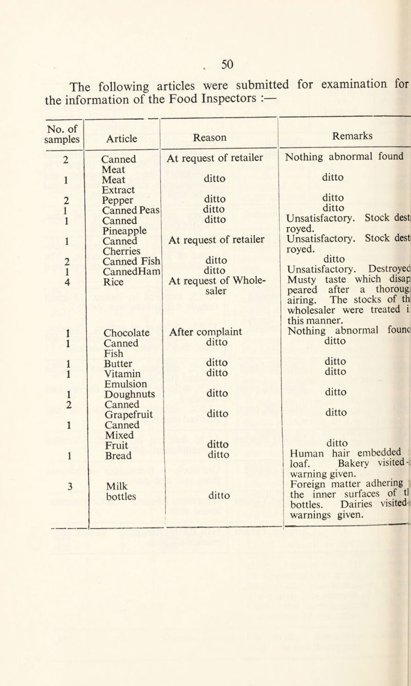 The following articles were submitted for examination for the information of the Food Inspectors :— No. of samples Article i 1 Reason Remarks 2 Canned Meat At request of retailer Nothing abnormal found 1 Meat Extract ditto ditto 2 Pepper ditto ditto 1 Canned Peas ditto ditto 1 Canned Pineapple ditto Unsatisfactory. Stock dest royed. 1 Canned Cherries At request of retailer Unsatisfactory. Stock dest royed. 2 Canned Fish ditto ditto 1 CannedHam ditto Unsatisfactory. Destroyec 4 Rice At request of Whole¬ saler Musty taste which disap peared after a thoroug airing. The stocks of th wholesaler were treated i this manner. 1 Chocolate After complaint Nothing abnormal founc 1 Canned Fish ditto ditto 1 Butter ditto ditto 1 Vitamin Emulsion ditto ditto 1 2 Doughnuts Canned ditto ditto 1 Grapefruit Canned Mixed ditto ditto Fruit ditto ditto 1 Bread ditto i 1 ! Human hair embedded loaf. Bakery visited warning given. 3 Milk Foreign matter adhering ]> bottles --—- ditto t the inner surfaces of t) bottles. Dairies visited-: warnings given.