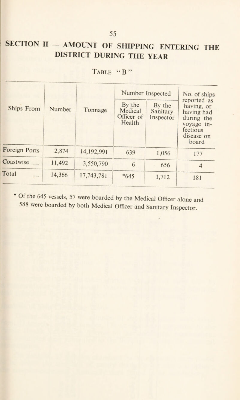 SECTION II — AMOUNT OF SHIPPING ENTERING THE DISTRICT DURING THE YEAR Table “ B ” Ships From 1 Number 1 Tonnage 1 Number Inspected No. of ships reported as having, or having had during the voyage in¬ fectious disease on board j By the j Medical Officer of Health By the Sanitary Inspector Foreign Ports 2,874 14,192,991 1 1 639 1,056 177 Coastwise 11,492 3,550,790 6 1 656 4 Total 14,366 17,743,781 I *645 1,712 181 * Of the 645 vessels, 57 were boarded by the Medical Officer alone and 588 were boarded by both Medical Officer and Sanitary Inspector.
