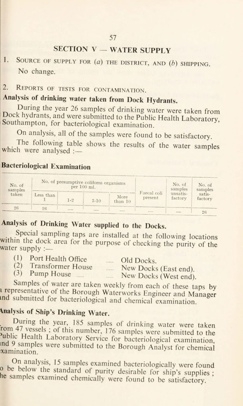 SECTION V — WATER SUPPLY I. Source of supply for {a) the district, and {b) shipping. No change. 2, Reports of tests for contamination. Analysis of drinking water taken from Dock Hydrants. Durmg the year 26 samples of drinking water were taken from Dock hydrants, and were submitted to the Public Health Laboratory Southampton, for bacteriological examination. * On analysis, all of the samples were found to be satisfactory. The following table shows the results of the water samples which were analysed ^ Bacteriological Examination No. of samples taken No. of ^resumptive coliform organisms per 100 ml. Faecal coli present No. of samples No. of samples Less than 1 1-2 ! More 3-10 than lO unsatis¬ factory ' satis¬ factory 2f) 2f: — — ' — — — 20 Analysis of Drinking Water supplied to the Docks. installed at the following locations within the dock area for the purpose of checking the purity of the (1) Port Health Office . Old Docks. House . New Docks (East end). (5) Pump House . New Docks (West end). Samples ot water are taken weekly from each of these taps by \ i^presentative of the Borough Waterworks Engineer and Manager ind submitted for bacteriological and chemical examination. Analysis of Ship’s Drinking Water. During the year, 185 samples of drinking water were taken > ur u number, 176 samples were submitted to the ubhc Hea th Laboratory Service for bacteriological examination, ind 9 samples were submitted to the Borough Analyst for chemical ■xamination. On analysis, 15 samples examined bacteriologically were found 0 be below the standard of purity desirable for ship’s supplies • e samp es examined chemically were found to be satisfactory.