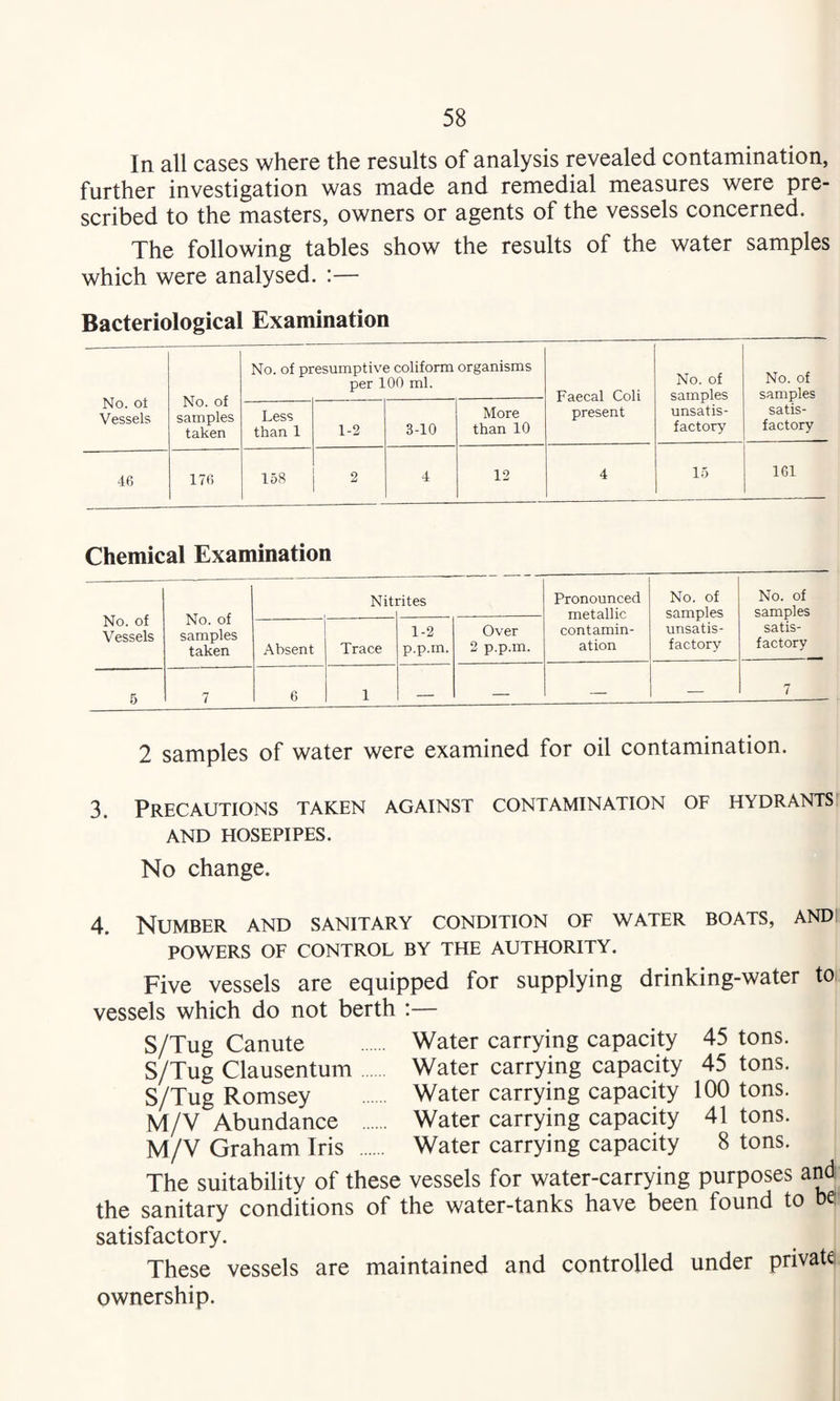 In all cases where the results of analysis revealed contamination, further investigation was made and remedial measures were pre¬ scribed to the masters, owners or agents of the vessels concerned. The following tables show the results of the water samples which were analysed. :— Bacteriological Examination No. ot Vessels No. of samples taken No. of presumptive coliform organisms per 100 ml. Faecal Coli present No. of samples unsatis¬ factory No. of samples satis¬ factory Less than 1 1-2 3-10 More than 10 46 176 158 2 4 12 4 15 161 Chemical Examination No. of Vessels No. of samples taken Nit] rites Pronounced metallic contamin¬ ation No. of samples unsatis¬ factory No. of samples satis¬ factory Absent Trace 1-2 p.p.m. Over 2 p.p.m. 5 7 6 1 — — — — 7 2 samples of water were examined for oil contamination. 3. Precautions taken against contamination of hydrants AND HOSEPIPES. No change. 4. Number and sanitary condition of water boats, andi POWERS OF CONTROL BY THE AUTHORITY. Five vessels are equipped for supplying drinking-water to vessels which do not berth :— S/Tug Canute . Water carrying capacity 45 tons. S/Tug Clausentum. Water carrying capacity 45 tons. S/Tug Romsey . Water carrying capacity 100 tons. M/V Abundance . Water carrying capacity 41 tons. M/V Graham Iris . Water carrying capacity 8 tons. The suitability of these vessels for water-carrying purposes andr the sanitary conditions of the water-tanks have been found to ^ satisfactory. These vessels are maintained and controlled under private ownership.