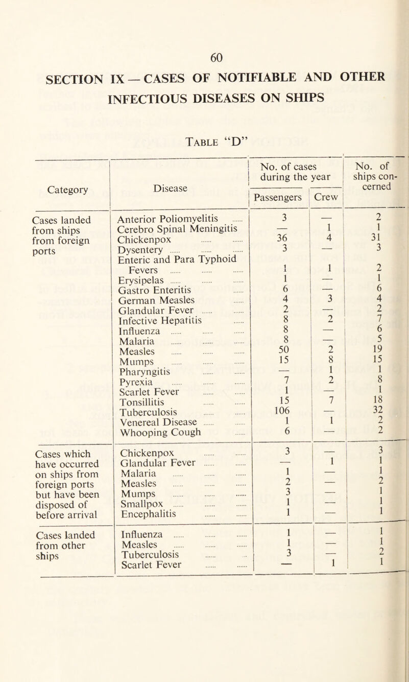SECTION IX —CASES OF NOTIFIABLE AND OTHER INFECTIOUS DISEASES ON SHIPS Table “D” Category Cases landed from ships from foreign ports Cases which have occurred on ships from foreign ports but have been disposed of before arrival Cases landed from other ships Disease 1 i No. of cases during the year No. of ships con¬ cerned 1 Passengers Crew ! 1 Anterior Poliomyelitis 3 _ i 2 Cerebro Spinal Meningitis — 1 i 1 Chickenpox . 36 4 31 Dysentery . Enteric and Para Typhoid 3 1 3 Fevers . 1 1 2 Erysipelas . 1 — 1 Gastro Enteritis 6 — 6 German Measles 4 3 4 Glandular Fever . 2 — 2 Infective Hepatitis 8 2 7 Influenza . 8 — 6 Malaria . 8 — 5 Measles . 50 2 19 M Limps . 15 8 1 15 1 8 1 Pharyngitis . — Pyrexia . 7 2 Scarlet Fever . 1 — Tonsillitis . 15 7 18 Tuberculosis . 106 — 32 Venereal Disease . 1 1 2 Whooping Cough 6 — ! 2 Chickenpox . 3 1 ! 3 Glandular Fever . 1 1 1 1 Malaria . — Measles . 2 — 2 1 1 1 Mumps . 3 — Smallpox . 1 — Encephalitis . 1 ' Influenza . 1 — 1 1 Measles . 1 — Tuberculosis 3 — 2 1 1 Scarlet Fever . 1