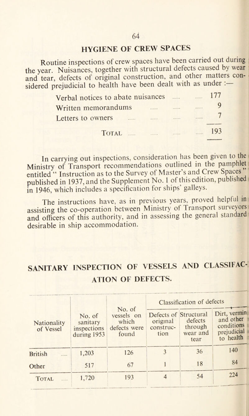 HYGIENE OF CREW SPACES Routine inspections of crew spaces have been carried out during the year. Nuisances, together with structural defects caused by wear and tear, defects of original construction, and other matters con¬ sidered prejudicial to health have been dealt with as under . Verbal notices to abate nuisances . 177 Written memorandums 9 Letters to owners 7 Total 193 In carrying out inspections, consideration has been given to the Ministry of Transport recommendations outlined in the pamphlet entitled “ Instruction as to the Survey of Master’s and Crew Spaces published in 1937, and the Supplement No. 1 of this edition, published in 1946, which includes a specification for ships’ galleys. The instructions have, as in previous years, proved helpful in assisting the co-operation between Ministry of Transport surveyors and officers of this authority, and in assessing the general standard desirable in ship accommodation. SANITARY INSPECTION OF VESSELS AND CLASSIFAC- ATION OF DEFECTS. ■ Nationality of Vessel No. of sanitary inspections during 1953 No. of vessels on which defects were found British 1,203 126 Other 517 67 Total 1,720 Classification of defects —*■ Defects of original construc¬ tion ! 1 Structural defects through ; wear and tear Dirt, vermin; and Other conditions | prejudicial to health 3 j 36 1 140 1 1 18 1 oo 1 ____ 1 224