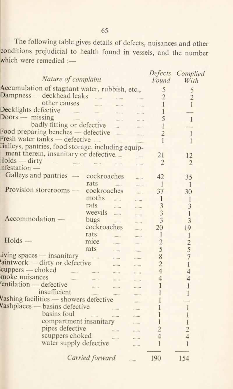 The following table gives details of defects, nuisances and other conditions prejudicial to health found in vessels, and the number which were remedied :— Nature of complaint Defects Complied Found With Accumulation of stagnant water, rubbish, etc., 5 5 Dampness — deckhead leaks . 2 2 other causes . 1 1 Decklights defective . 1 _ Doors — missing . 5 j badly fitting or defective ... . 1 _ Food preparing benches — defective . 2 1 Fresh water tanks — defective . 1 1 Talleys, pantries, food storage, including equip¬ ment therein, insanitary or defective. 21 12 dolds — dirty . 2 9 nfestation — Galleys and pantries — cockroaches . 42 35 rats . 1 1 Provision storerooms — cockroaches . 37 30 moths . 1 1 rats . 3 3 weevils . 3 1 Accommodation — bugs . 3 3 cockroaches . 20 19 rats . 1 1 Holds — mice . 2 2 rats . 5 5 dying spaces — insanitary . 8 7 ’aintwork — dirty or defective . 2 1 •cuppers — choked . 4 4 •moke nuisances . 4 4 Ventilation — defective 1 1 insufficient . 1 1 hashing facilities — showers defective . 1 _ V^ashplaces — basins defective . 1 1 basins foul . 1 1 compartment insanitary . 1 1 pipes defective 2 2 scuppers choked . 4 4 water supply defective 1 1 Carried forward 190 154