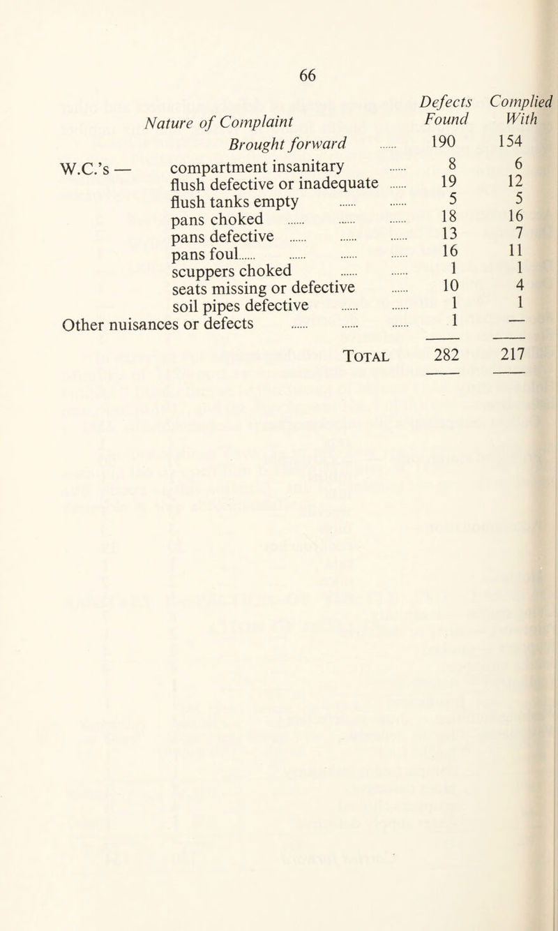 Defects Complied Nature of Complaint Found With Brought forward . 190 154 V/.C.’s — compartment insanitary . 8 6 flush defective or inadequate . 19 12 flush tanks empty . 5 5 pans choked . 18 16 pans defective . 13 7 pans foul. 16 H scuppers choked . 1 1 seats missing or defective . 10 4 soil pipes defective . 1 1 Other nuisances or defects .. 1 Total 282 217