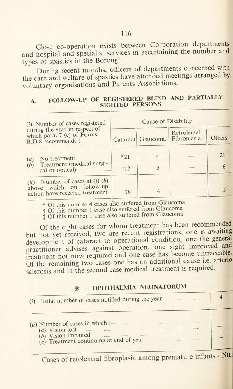 Close co-operation exists between Corporation departments and hospital and specialist services in ascertaining the number and types of spastics in the Borough. During recent months, officers of departments concerned with the care and welfare of spastics have attended meetings arranged by voluntary organisations and Parents Associations. 4 FOLLOW-UP OF REGISTERED BLIND AND PARTIALLY SIGHTED PERSONS (/) Number of cases registered during the year in respect of which para. 7 (c) of Forms B.D.8 recommends :— (a) No treatment (b) Treatment (medical surgi- cal or optical) Cause of Disability Cataract Glaucoma 1 Retrolental Fibroplasia Others *21 tl2 4 5 : 21 6 (ii) Number of cases at (i) {b) above which on follow-up action have received treatment 4 1 I 1 5 * Of this number 4 cases also suffered from Glaucoma t Of this number 1 case also suffered from Glaucoma I Of this number 1 case also suffered from Glaucoma Of the eight cases for whom treatment has been recommended but not yet received, two are recent registrations, one is awaiting development of cataract to operational condition, one the general practitioner advises against operation, one sight improve an treatment not now required and one case has become untraceabl . Of the remaining two cases one has an additional cause i.e. arterio sclerosis and in the second case medical treatment is required. OPHTHALMIA NEONATORUM (0 Total number of cases notified during the year (ii) Number of cases in which . (a) Vision lost . (b) Vision impaired (c) Treatment continuing at end of year Cases of retolentral fibroplasia among premature infants - Nil