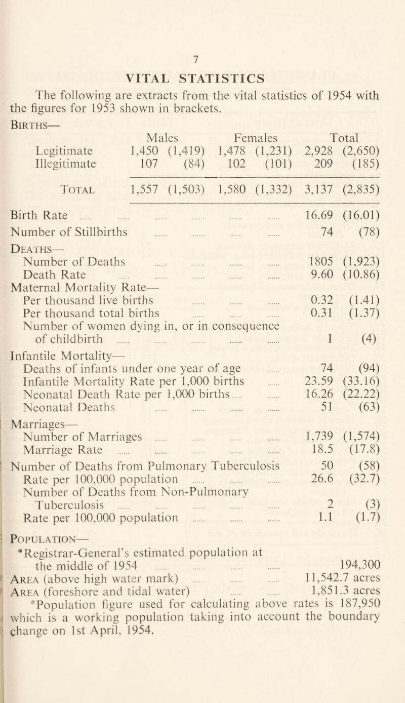 VITAL STATISTICS The following are extracts from the vital statistics of 1954 with the figures for 1953 shown in brackets. Births— Males Females Total Legitimate 1,450 (1,419) 1,478 (1,231) 2,928 (2,650) Illegitimate 107 (84) 102 (101) 209 (185) Total 1,557 (1,503) 1,580 (1,332) 3,137 (2,835) Birth Rate . 16.69 (16.01) Number of Stillbirths . 74 (78) Deaths— Number of Deaths . 1805 (1,923) Death Rate . 9.60 (10.86) Maternal Mortality Rate— Per thousand live births . 0.32 (1.41) Per thousand total births . 0.31 (1.37) Number of women dying in, or in consequence of childbirth . 1 (4) Infantile Mortality— Deaths of infants under one year of age . 74 (94) Infantile Mortality Rate per 1,000 births . 23.59 (33.16) Neonatal Death Rate per 1,000 births. 16.26 (22.22) Neonatal Deaths 51 (63) Marriages— Number of Marriages . 1,739 (1,574) Marriage Rate . 18.5 (17.8) Number of Deaths from Pulmonary Tuberculosis 50 (58) Rate per 100,000 population . 26.6 (32.7) Number of Deaths from Non-Pulmonary Tuberculosis . 2 (3) Rate per 100,000 population . 1.1 (1.7) ■ Population— * Registrar-General’s estimated population at the middle of 1954 . . . 194,300 Area (above high water mark) . . . 11,542.7 acres <1 Area (foreshore and tidal water) . . 1,851.3 acres * Population figure used for calculating above rates is 187,950 <1 which is a working population taking into account the boundary [j change on 1st April, 1954.