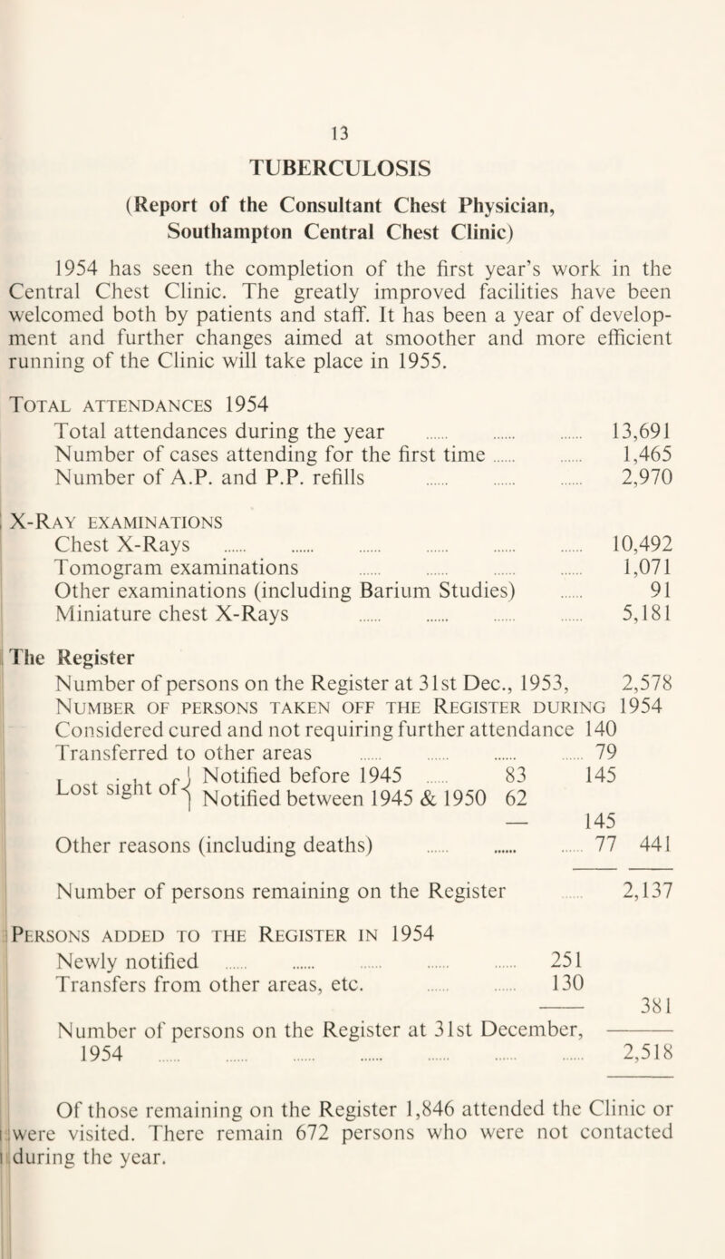 TUBERCULOSIS (Report of the Consultant Chest Physician, Southampton Central Chest Clinic) 1954 has seen the completion of the first year’s work in the Central Chest Clinic. The greatly improved facilities have been welcomed both by patients and staff. It has been a year of develop¬ ment and further changes aimed at smoother and more efficient running of the Clinic will take place in 1955. Total attendances 1954 Total attendances during the year . 13,691 Number of cases attending for the first time. 1,465 Number of A.P. and P.P. refills . 2,970 X-Ray examinations Chest X-Rays . 10,492 Tomogram examinations . 1,071 Other examinations (including Barium Studies) . 91 Miniature chest X-Rays . 5,181 The Register Number of persons on the Register at 31st Dec., 1953, 2,578 Number of persons taken off the Register during 1954 Considered cured and not requiring further attendance 140 Transferred to other areas . 79 I f • Ft fJ Notified before 1945 . 83 145 Lost signt 01^ Notified between 1945 & 1950 62 — 145 Other reasons (including deaths) . 77 441 Number of persons remaining on the Register 2,137 Persons added to the Register in 1954 Newly notified . 251 Transfers from other areas, etc. . 130 -381 Number of persons on the Register at 31st December, - 1954 . 2,518 Of those remaining on the Register 1,846 attended the Clinic or I;were visited. There remain 672 persons who were not contacted I during the year.