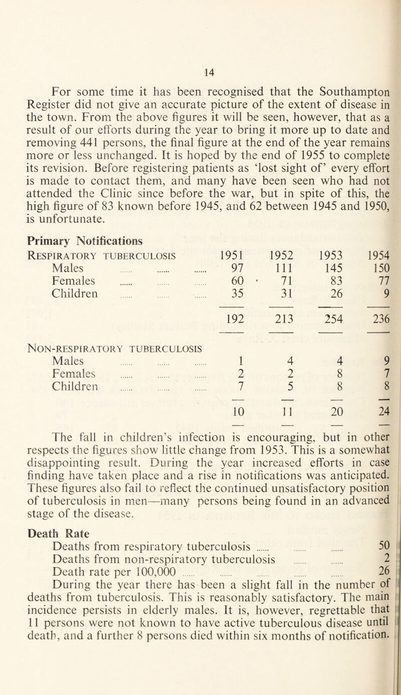 For some time it has been recognised that the Southampton Register did not give an accurate picture of the extent of disease in the town. From the above figures it will be seen, however, that as a result of our efforts during the year to bring it more up to date and removing 441 persons, the final figure at the end of the year remains more or less unchanged. It is hoped by the end of 1955 to complete its revision. Before registering patients as ‘lost sight of’ every effort is made to contact them, and many have been seen who had not attended the Clinic since before the war, but in spite of this, the high figure of 83 known before 1945, and 62 between 1945 and 1950, is unfortunate. Primary Notifications Respiratory tuberculosis 1951 1952 1953 1954 Males . 97 111 145 150 Females . 60 71 83 77 Children . 35 31 26 9 192 Non-respiratory tuberculosis 213 254 236 Males . 1 4 4 9 Females . 2 2 8 7 Children . 7 5 8 8 — — — — 10 11 20 24 — -- — — The fall in children’s infection is encouraging. but in other respects the figures show little change from 1953. This is a somewhat disappointing result. During the year increased efforts in case finding have taken place and a rise in notifications was anticipated. These figures also fail to reflect the continued unsatisfactory position of tuberculosis in men—many persons being found in an advanced stage of the disease. Death Rate Deaths from respiratory tuberculosis . 50 Deaths from non-respiratory tuberculosis . 2 , Death rate per 100,000 . 26 During the year there has been a slight fall in the number of ' deaths from tuberculosis. This is reasonably satisfactory. The main incidence persists in elderly males. It is, however, regrettable that 11 persons were not known to have active tuberculous disease until death, and a further 8 persons died within six months of notification.
