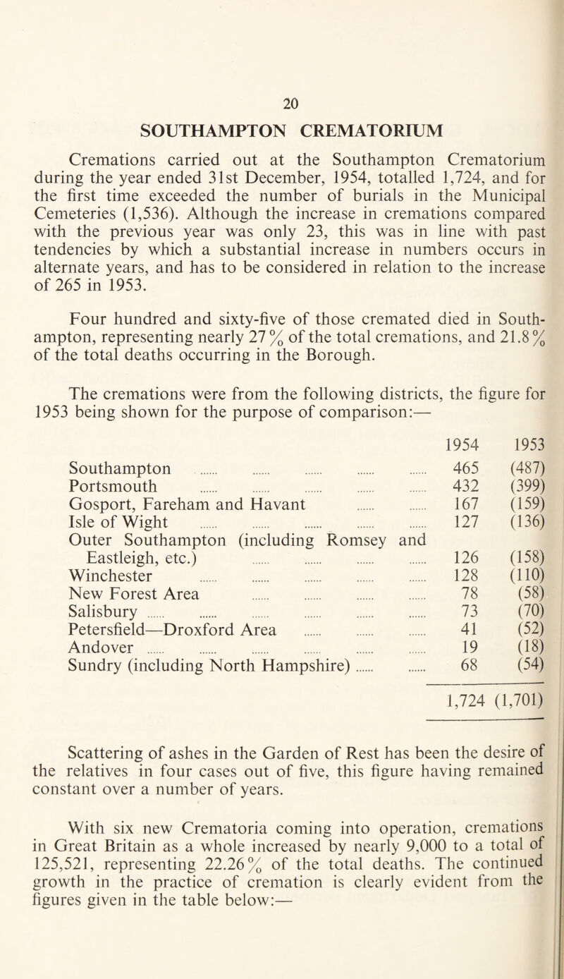SOUTHAMPTON CREMATORIUM Cremations carried out at the Southampton Crematorium during the year ended 31st December, 1954, totalled 1,724, and for the first time exceeded the number of burials in the Municipal Cemeteries (1,536). Although the increase in cremations compared with the previous year was only 23, this was in line with past tendencies by which a substantial increase in numbers occurs in alternate years, and has to be considered in relation to the increase of 265 in 1953. Four hundred and sixty-five of those cremated died in South¬ ampton, representing nearly 27 % of the total cremations, and 21.8 % of the total deaths occurring in the Borough. The cremations were from the following districts, the figure for 1953 being shown for the purpose of comparison:— 1954 1953 Southampton . 465 (487) Portsmouth . 432 (399) Gosport, Fareham and Havant . 167 (159) Isle of Wight . 127 (136) Outer Southampton (including Romsey and Eastleigh, etc.) . 126 (158) Winchester . 128 (110) New Forest Area . 78 (58) Salisbury . 73 (70) Petersfield—Droxford Area . 41 (52) Andover . 19 (18) Sundry (including North Hampshire). 68 (54) 1,724 (1,701) Scattering of ashes in the Garden of Rest has been the desire of the relatives in four cases out of five, this figure having remained constant over a number of years. With six new Crematoria coming into operation, cremations in Great Britain as a whole increased by nearly 9,000 to a total of 125,521, representing 22.26% of the total deaths. The continued growth in the practice of cremation is clearly evident from the figures given in the table below:—