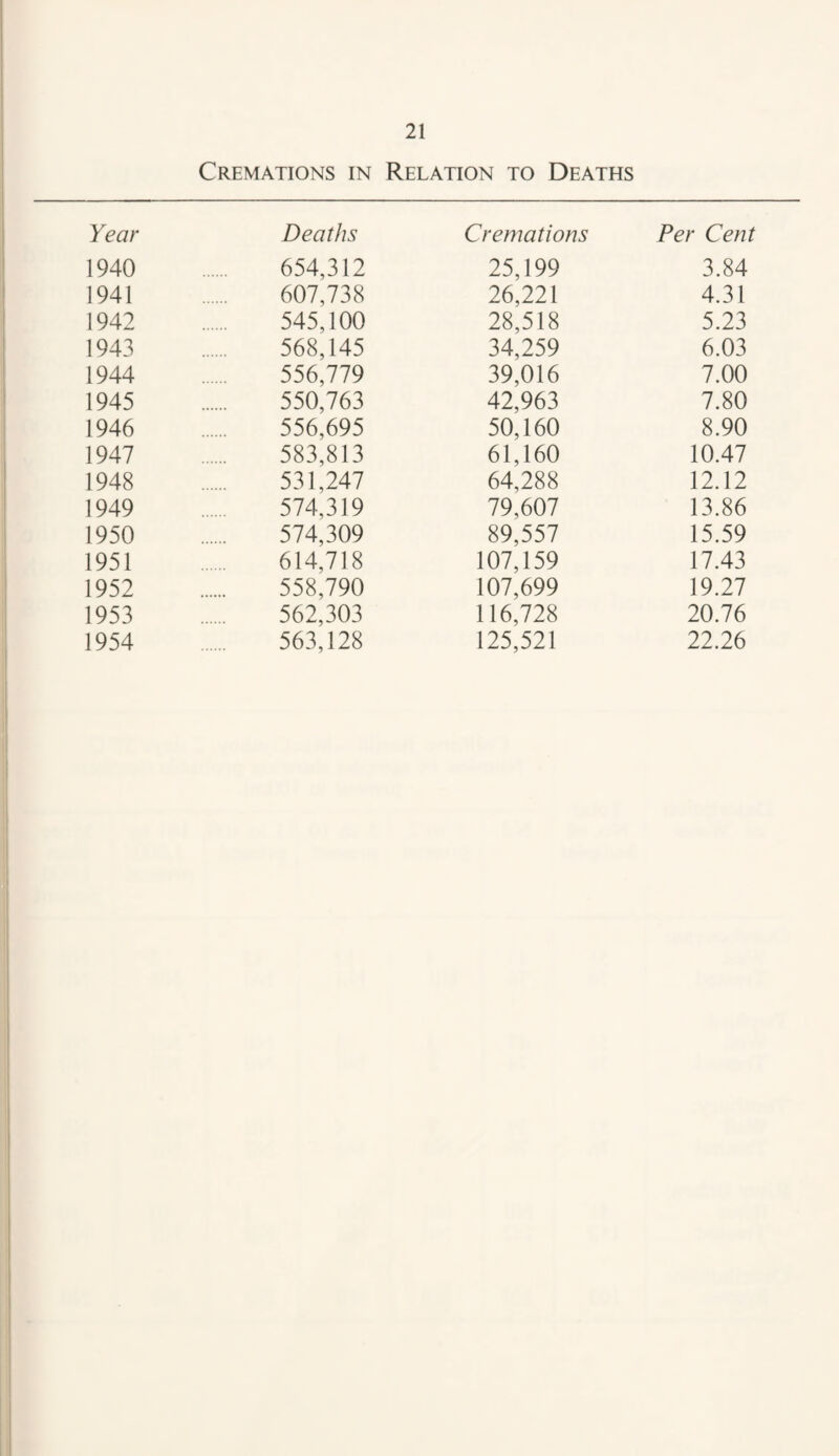 Cremations in Relation to Deaths Year Deaths 1940 654,312 1941 607,738 1942 545,100 1943 568,145 1944 556,779 1945 550,763 1946 556,695 1947 583,813 1948 531,247 1949 574,319 1950 574,309 1951 614,718 1952 558,790 1953 562,303 1954 563,128 Cremations Per Cent 25,199 3.84 26,221 4.31 28,518 5.23 34,259 6.03 39,016 7.00 42,963 7.80 50,160 8.90 61,160 10.47 64,288 12.12 79,607 13.86 89,557 15.59 107,159 17.43 107,699 19.27 116,728 20.76 125,521 22.26