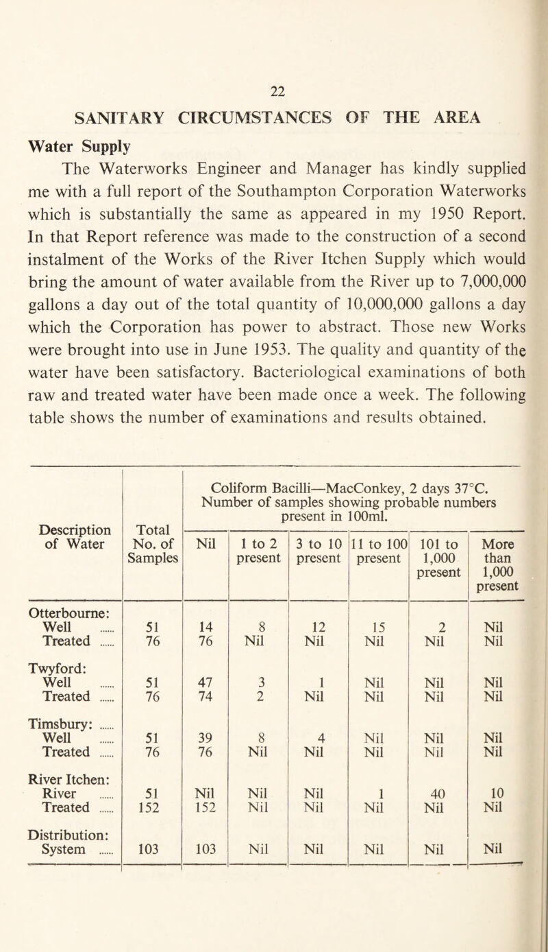 SANITARY CIRCUMSTANCES OF THE AREA Water Supply The Waterworks Engineer and Manager has kindly supplied me with a full report of the Southampton Corporation Waterworks which is substantially the same as appeared in my 1950 Report. In that Report reference was made to the construction of a second instalment of the Works of the River Itchen Supply which would bring the amount of water available from the River up to 7,000,000 gallons a day out of the total quantity of 10,000,000 gallons a day which the Corporation has power to abstract. Those new Works were brought into use in June 1953. The quality and quantity of the water have been satisfactory. Bacteriological examinations of both raw and treated water have been made once a week. The following table shows the number of examinations and results obtained. Description of Water Total No. of Samples Coliform Bacilli—MacConkey, 2 days 37°C. Number of samples showing probable numbers present in 100ml. Nil 1 to 2 present 3 to 10 present 11 to 100 present 101 to 1,000 present More than 1,000 present Otterboume: Well 51 14 8 12 15 2 Nil Treated . 76 76 Nil Nil Nil Nil Nil Twyford: Well 51 47 3 1 Nil Nil Nil Treated . 76 74 2 Nil Nil Nil Nil Timsbury: . Well 51 39 8 4 Nil Nil Nil Treated . 76 76 Nil Nil Nil Nil Nil River Itchen: River 51 Nil Nil Nil 1 40 10 Treated . 152 152 Nil Nil Nil Nil Nil Distribution: System . 103 103 Nil Nil Nil Nil Nil - ^