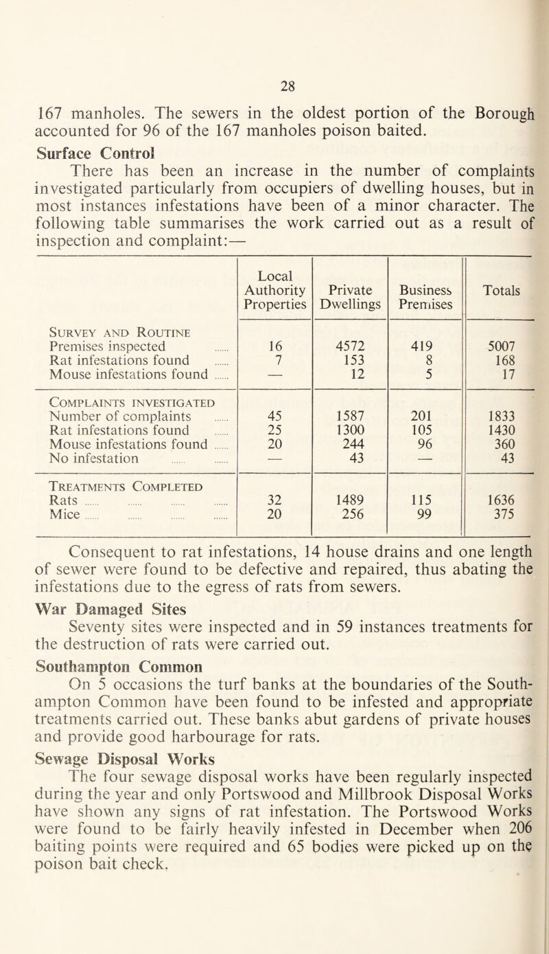 167 manholes. The sewers in the oldest portion of the Borough accounted for 96 of the 167 manholes poison baited. Surface Control There has been an increase in the number of complaints investigated particularly from occupiers of dwelling houses, but in most instances infestations have been of a minor character. The following table summarises the work carried out as a result of inspection and complaint:— Local Authority Private Business Totals Properties Dwellings Premises Survey and Routine Premises inspected 16 4572 419 5007 Rat infestations found 7 153 8 168 Mouse infestations found . — 12 5 17 Complaints investigated Number of complaints 45 1587 201 1833 Rat infestations found 25 1300 105 1430 Mouse infestations found . 20 244 96 360 No infestation . ■—■ 43 — 43 Treatments Completed Rats . 32 1489 115 1636 Mice. 20 256 99 1 375 Consequent to rat infestations, 14 house drains and one length of sewer were found to be defective and repaired, thus abating the infestations due to the egress of rats from sewers. War Damaged Sites Seventy sites were inspected and in 59 instances treatments for the destruction of rats were carried out. Southampton Common On 5 occasions the turf banks at the boundaries of the South¬ ampton Common have been found to be infested and appropriate treatments carried out. These banks abut gardens of private houses and provide good harbourage for rats. Sewage Disposal Works The four sewage disposal works have been regularly inspected during the year and only Portswood and Millbrook Disposal Works have shown any signs of rat infestation. The Portswood Works were found to be fairly heavily infested in December when 206 baiting points were required and 65 bodies were picked up on the poison bait check.