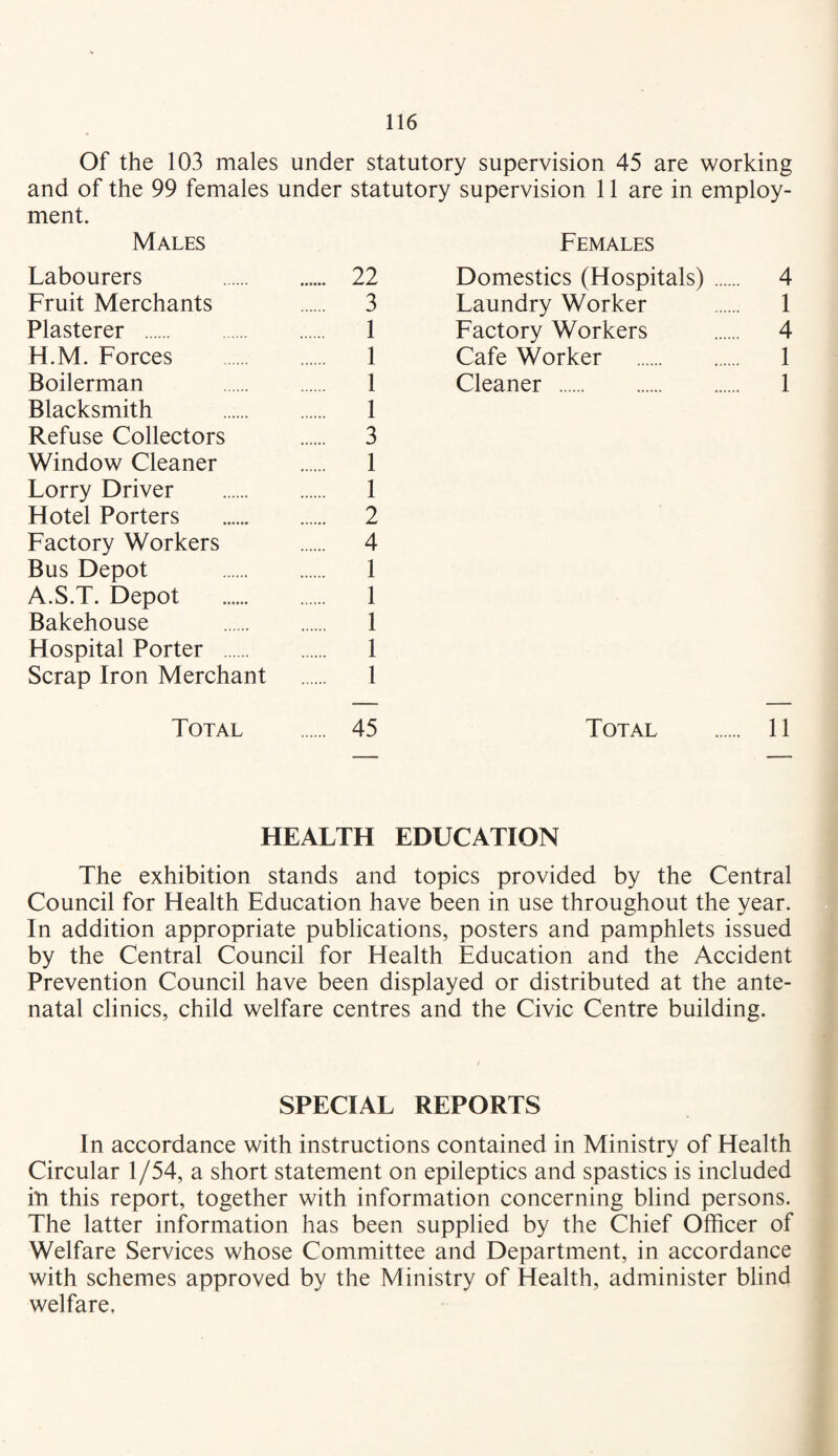Of the 103 males under statutory supervision 45 are working and of the 99 females under statutory supervision 11 are in employ¬ ment. Males Females Labourers . 22 Fruit Merchants 3 Plasterer . 1 Fl.M. Forces . 1 Boilerman . 1 Blacksmith . 1 Refuse Collectors . 3 Window Cleaner 1 Lorry Driver . 1 Hotel Porters . 2 Factory Workers . 4 Bus Depot . 1 A.S.T. Depot . 1 Bakehouse . 1 Hospital Porter . 1 Scrap Iron Merchant . 1 Total . 45 Domestics (Hospitals). 4 Laundry Worker . 1 Factory Workers . 4 Cafe Worker . 1 Cleaner . 1 Total . 11 HEALTH EDUCATION The exhibition stands and topics provided by the Central Council for Health Education have been in use throughout the year. In addition appropriate publications, posters and pamphlets issued by the Central Council for Health Education and the Accident Prevention Council have been displayed or distributed at the ante¬ natal clinics, child welfare centres and the Civic Centre building. SPECIAL REPORTS In accordance with instructions contained in Ministry of Health Circular 1/54, a short statement on epileptics and spastics is included in this report, together with information concerning blind persons. The latter information has been supplied by the Chief Officer of Welfare Services whose Committee and Department, in accordance with schemes approved by the Ministry of Health, administer blind welfare.
