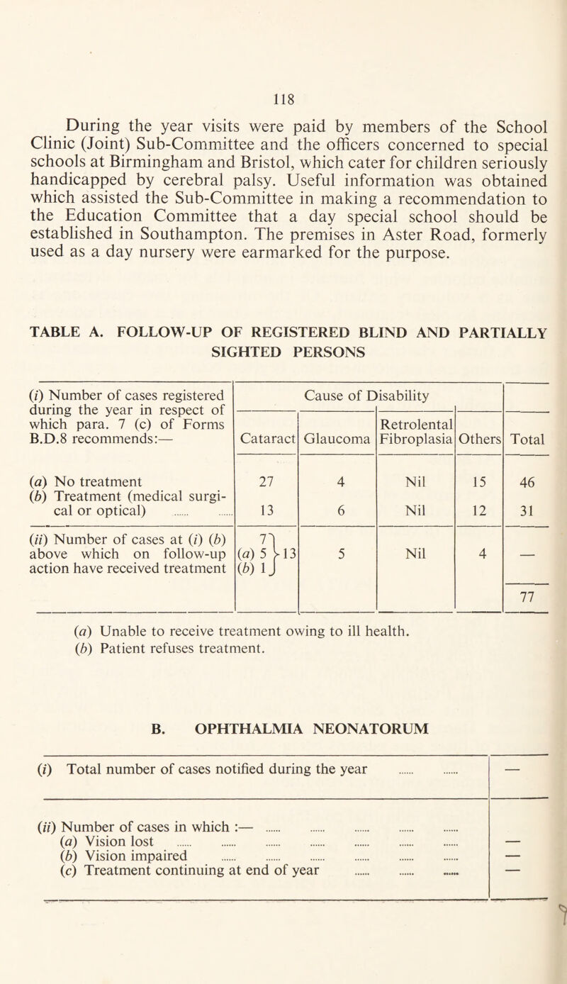 During the year visits were paid by members of the School Clinic (Joint) Sub-Committee and the officers concerned to special schools at Birmingham and Bristol, which cater for children seriously handicapped by cerebral palsy. Useful information was obtained which assisted the Sub-Committee in making a recommendation to the Education Committee that a day special school should be established in Southampton. The premises in Aster Road, formerly used as a day nursery were earmarked for the purpose. TABLE A. FOLLOW-UP OF REGISTERED BLIND AND PARTIALLY SIGHTED PERSONS (0 Number of cases registered Cause of Disability during the year in respect of Retrolental which para. 7 (c) of Forms B.D.8 recommends:— Cataract Glaucoma Fibroplasia Others Total {a) No treatment {b) Treatment (medical surgi- 27 4 Nil 15 46 cal or optical) . 13 6 Nil 12 31 {ii) Number of cases at (0 {b) n above which on follow-up (a) 5 M3 5 Nil 4 — action have received treatment (^) ij 77 {a) Unable to receive treatment owing to ill health. {b) Patient refuses treatment. B. OPHTHALMIA NEONATORUM (0 Total number of cases notified during the year O'O Number of cases in which :— . {a) Vision lost . {b) Vision impaired . (c) Treatment continuing at end of year 'I