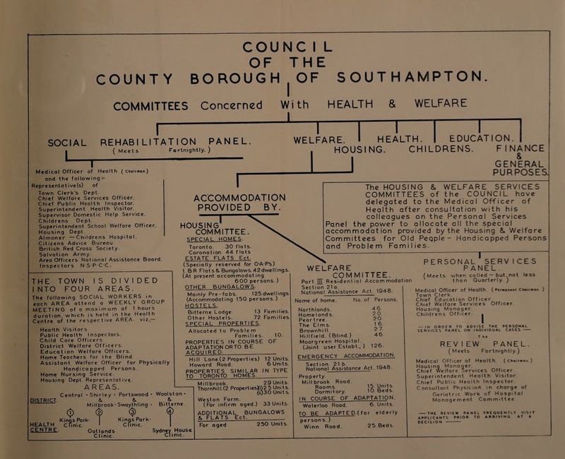 SOCIAL I_ COUNCIL OF THE COUNTY BOROUGH|OF SOUTHAMPTON. COMMITTEES Concerned With HEALTH a WELFARE I--'—I-1—I I f REHABILITATION PANEL. ( Meets Tortnightly. ) I Medical Officer of Heolth (choirman) and the following Represcntative(s) of Town Clerk's Dept. Chief Welfare Services Officer. Chief Public Health Inspector. Superintendent Heolth Visitor. Supervisor Domestic Help Service. Childrens Dept. Superintendent School Welfare Officer. Housing Dept. Almoner —Childrens Hospitol. Citizens Advice Bureou British Red Cross Society. Salvotion Army. Areo Officers Notional Assistance Board. Inspectors NSPC-C. WELFARE. I HEALTH. | EDUCATION. | HOUSING. CHILDRENS. FINANCE I ^ GENERAL -' PURPOSES. THE TOWN IS DIVIDED 1 NTO FOUR AREAS. The following SOCIAL WORKERS in each AREA attend a WEEKLY GROUP MEETING of a maximum of 1 hours duration, which is held in the Health Centre of the respective AREA, viz — Health Visitors Public Heolth Inspectors. Child Care Officers. District Welfore Officers. Educolion Welfore Officers. Home Tcochers for the Blind. Assistont Welfare Officer for Physically Hondicopped Persons. Home Nursing Service. Housing Dept. Representative. A R EAS. Central - Shirley - Portswood- DISTRICT. «. S. Millbrook-Swoythling • 0 6 (|) Kings Pork- Kings Park- HEALTH clinic. ‘ CRnic. CENTRE. Ootlonds Clinic- Woolston • & Bitternc. t ACCOMMODATION PROVIDED BY. HOUSING^ COMMITTEE. SPECIAL HOMES- Toronto. 30 flots. Coronotion 44 flats ESTATE FLATS Ect. (Specially reserved for O-A-P's) 1. BR Flots& Bungalows.4-2dwcUings. (At present accommodating 600 persons. ) OTHER BUNGALOWS. Mainly Pre-fabs. 125.dwcllings. (Accommodating 150 persons.) HOSTELS. Bitterne Lodge. 13 Families. Other Hostels. 72 Families. SPECIAL. PROPERTIES. Allocoted to Problem FomilieS- 10. PROPERTIES IN COURSE OF ADAPTATION ORTO BE ACQUIRED-__ Hill Lone (2 Properties) 12 Units. Howord Rood. 6 Units. PROPERTIES SIMILAR IN TYPE TO TORONTO HOMES-_ Millbrook. , 29Units. ThornhilI.(2 Propcrties)(i)2 5 Units. (i03O Units. Weston Form. (For infirm oged.) 33 Units ADDITIONAL BUNGALOWS & FLATS Ect.. The HOUSING 8. WELFARE SERVICES COMMITTEES of the COUNCIL hove delegated to the Medical Officer of Health after consultation with his colleagues on the Personal Services Panel the power to allocate all the special accommodation provided by the Housing 8. Welfare Committees for Old People - Handicapped Persons and Problem Families. Sydney House Clinic. For aged 2 50 Units. WELFARE _ COMMITTEE. Pari ill Residential Accom modotion Section 21a. .. o Notional Assistonce Act. 194o. Nome of home. No. of Persons. Northlands. 4 6- Homclands. 20 Pcartree. 20 The Elms. Brownhi II. 2 7. Hillfield. (Blind.) 46. Moorg reen Hospital. (Joint user Estobt., ) EMERGENCY 126. ACCOMMODATION. Section 21 b. Ngtiono! Assistonce Act. iy4o Property. Millbrook Rood. Rooms. 15 Units. Dormitory. 10. Beds. IN COURSE OF ADAPTATION. Wotcrioo Rood. 6. Units. TO BE ADAPTED.(for elderly persons.) Winn Rood. 25. Beds. PERSONAL SERVICES PANEL. (Meets when ca lied — but no I less ^ thon Quarterly. ) Medicol Officer of Health. (Pcrwo*>e«t ci»o«r»oB ) Town Clerk. Chief Education Officer Chief Welfare Services Officer. Housing Manager. Childrens Officer. • — IN ORDER TO ADVISE THE PERSONAL SERVICES PANEL ON INDIVIDUAL CASES - REVIEW PANEL. ( Meets Fortnightly.) Medical Officer of Heolth. (cho«r«oB) Housing Monoqcr. Chief Welfare Services Officer Superintendent Heolth Visitor- Chief Public Heolth Inspector. Consultont Physician in charge of Geriotric Work of Hospital Monogemenl Committee -THE REVIEW PANEL FREQUENTLY VISIT APPLICANTS PRIOR TO ARRIVING AT A