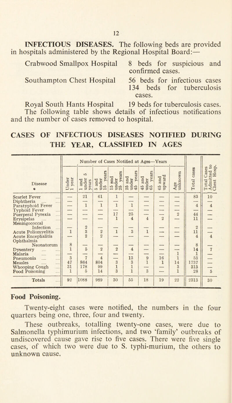 INFECTIOUS DISEASES. The following beds are provided in hospitals administered by the Regional Hospital Board:— Crabwood Smallpox Hospital 8 beds for suspicious and confirmed cases. Southampton Chest Hospital 56 beds for infectious cases 134 beds for tuberculosis cases. Royal South Hants Hospital 19 beds for tuberculosis cases. The following table shows details of infectious notifications and the number of cases removed to hospital. CASES OF INFECTIOUS DISEASES NOTIFIED DURING THE YEAR, CLASSIFIED IN AGES Numb er of Cc ises Notified at Ages— -Years n • Disease • Under 1 year 1 and under 5 years 5 and under 15 years 15 nnd under 25 years 25 and under 45 years 45 and under 65 years 65 and upward Age unknown Total cases Total Cases Admitted t< Chest Hosp Scarlet Fever — 21 61 1 — — — _ 83 10 Diphtheria . Paratyphoid Fever — 1 1 1 1 — — — 4 4 Typhoid Fever 17 25 Puerperal Pyrexia — — — — — 2 44 — Erysipelas . — — — 1 4 4 2 — 11 — Meningococcal Infection . - - . 2 _ . ■ ..... 2 Acute Poliomyelitis 1 3 2 1 3 1 — — 11 — Acute Encephalitis — 2 2 — — — — — 4 4 Ophthalmia Neonatorum 8 8 Dysentery . 1 5 2 2 4 — — — 14 7 Malaria . — — — — — — — 1 1 — Pneumonia . 3 7 4 — 13 9 16 1 53 .... Measles . 47 864 804 3 3 1 1 14 1737 _ Whooping Cough 31 178 99 1 1 — — 3 313 — Food Poisoning 1 5 14 3 1 3 '- 1 28 5 Totals 92 1088 989 30 55 18 19 22 2313 30 Food Poisoning. Twenty-eight cases were notified, the numbers in the four quarters being one, three, four and twenty. These outbreaks, totalling twenty-one cases, were due to Salmonella typhimurium infections, and two ‘family’ outbreaks of undiscovered cause gave rise to five cases. There were five single cases, of which two were due to S. typhi-murium, the others to unknown cause.