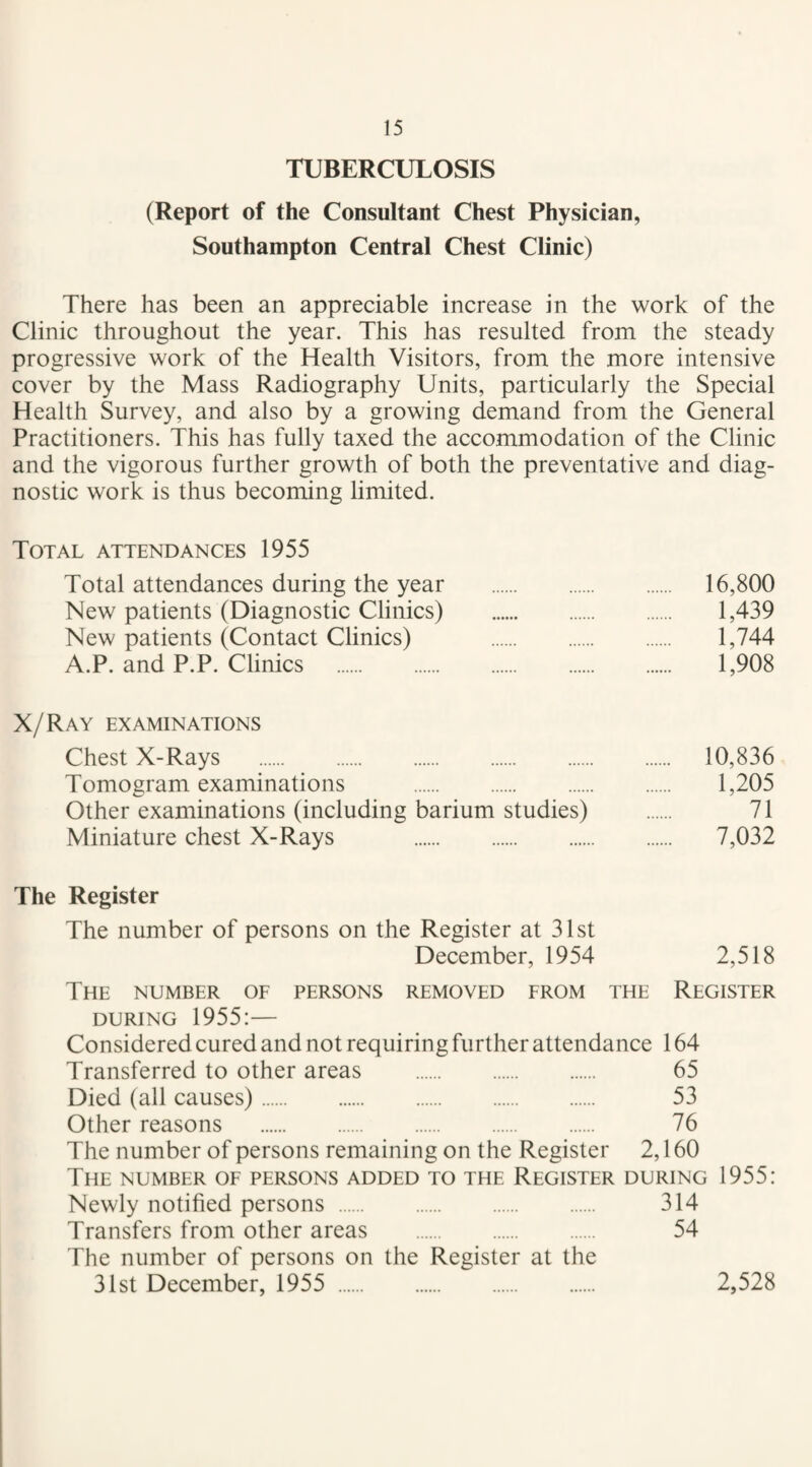 TUBERCULOSIS (Report of the Consultant Chest Physician, Southampton Central Chest Clinic) There has been an appreciable increase in the work of the Clinic throughout the year. This has resulted from the steady progressive work of the Health Visitors, from the more intensive cover by the Mass Radiography Units, particularly the Special Health Survey, and also by a growing demand from the General Practitioners. This has fully taxed the accommodation of the Clinic and the vigorous further growth of both the preventative and diag¬ nostic work is thus becoming limited. Total attendances 1955 Total attendances during the year . 16,800 New patients (Diagnostic Clinics) . 1,439 New patients (Contact Clinics) . 1,744 A.P. and P.P. Clinics . 1,908 X/Ray examinations Chest X-Rays . 10,836 Tomogram examinations . 1,205 Other examinations (including barium studies) . 71 Miniature chest X-Rays . 7,032 The Register The number of persons on the Register at 31st December, 1954 2,518 The number of persons removed from the Register DURING 1955:— Considered cured and not requiring further attendance 164 Transferred to other areas . 65 Died (all causes). 53 Other reasons . 76 The number of persons remaining on the Register 2,160 The number of persons added to the Register during 1955: Newly notified persons . 314 Transfers from other areas . 54 The number of persons on the Register at the 31st December, 1955 . 2,528