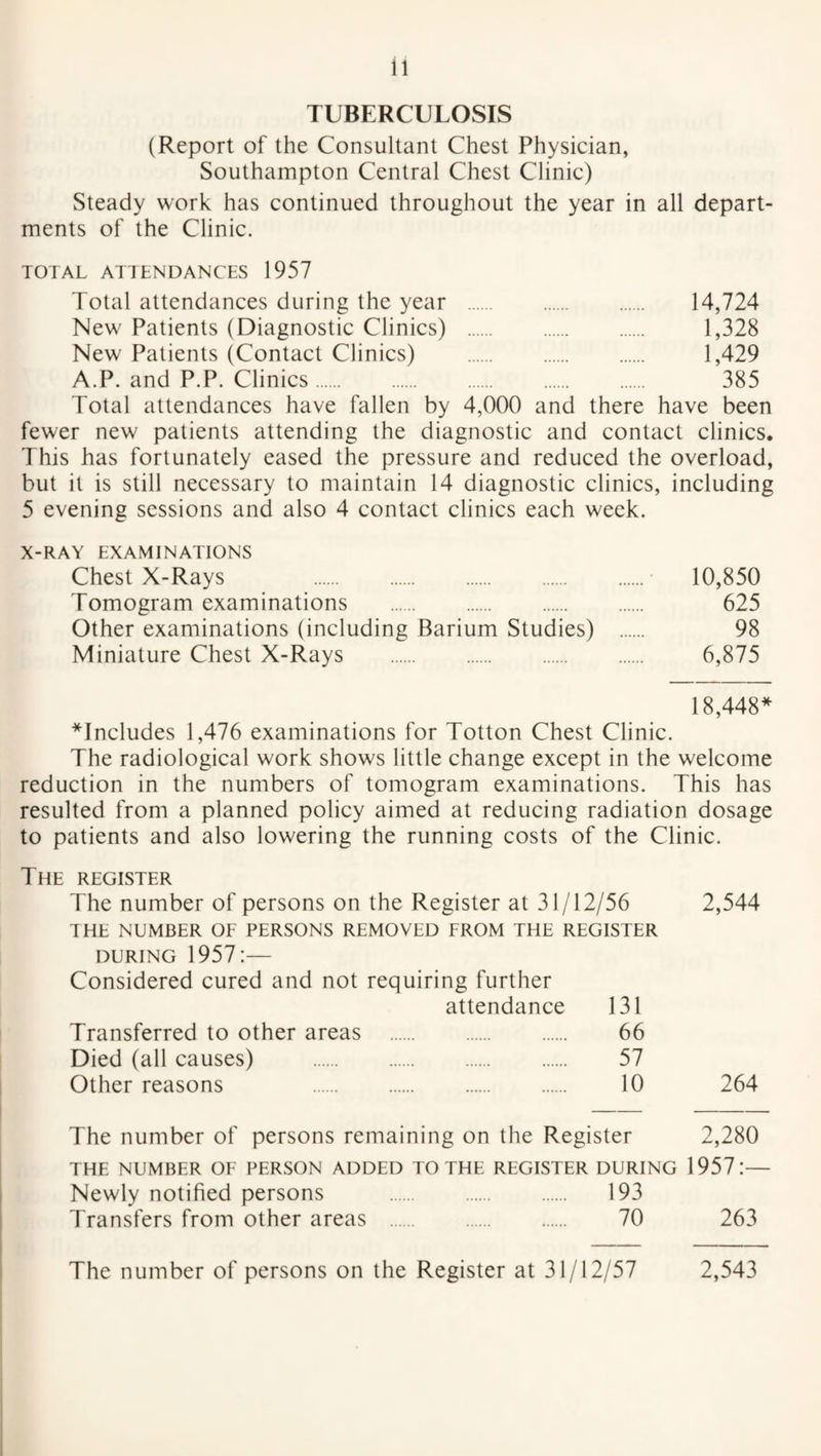 TUBERCULOSIS (Report of the Consultant Chest Physician, Southampton Central Chest Clinic) Steady work has continued throughout the year in all depart¬ ments of the Clinic. TOTAL ATTENDANCES 1957 Total attendances during the year . 14,724 New Patients (Diagnostic Clinics) . 1,328 New Patients (Contact Clinics) . 1,429 A.P. and P.P. Clinics. 385 Total attendances have fallen by 4,000 and there have been fewer new patients attending the diagnostic and contact clinics. This has fortunately eased the pressure and reduced the overload, but it is still necessary to maintain 14 diagnostic clinics, including 5 evening sessions and also 4 contact clinics each week. X-RAY EXAMINATIONS Chest X-Rays 10,850 Tomogram examinations . 625 Other examinations (including Barium Studies) . 98 Miniature Chest X-Rays . 6,875 18,448* includes 1,476 examinations for Totton Chest Clinic. The radiological work shows little change except in the welcome reduction in the numbers of tomogram examinations. This has resulted from a planned policy aimed at reducing radiation dosage to patients and also lowering the running costs of the Clinic. The register The number of persons on the Register at 31/12/56 THE NUMBER OF PERSONS REMOVED FROM THE REGISTER DURING 1957:— Considered cured and not requiring further attendance 131 Transferred to other areas . 66 Died (all causes) . 57 Other reasons 10 The number of persons remaining on the Register 2,280 THE NUMBER OF PERSON ADDED TO THE REGISTER DURING 1957:— Newly notified persons . 193 Transfers from other areas . 70 263 2,544 264 The number of persons on the Register at 31/12/57 2,543