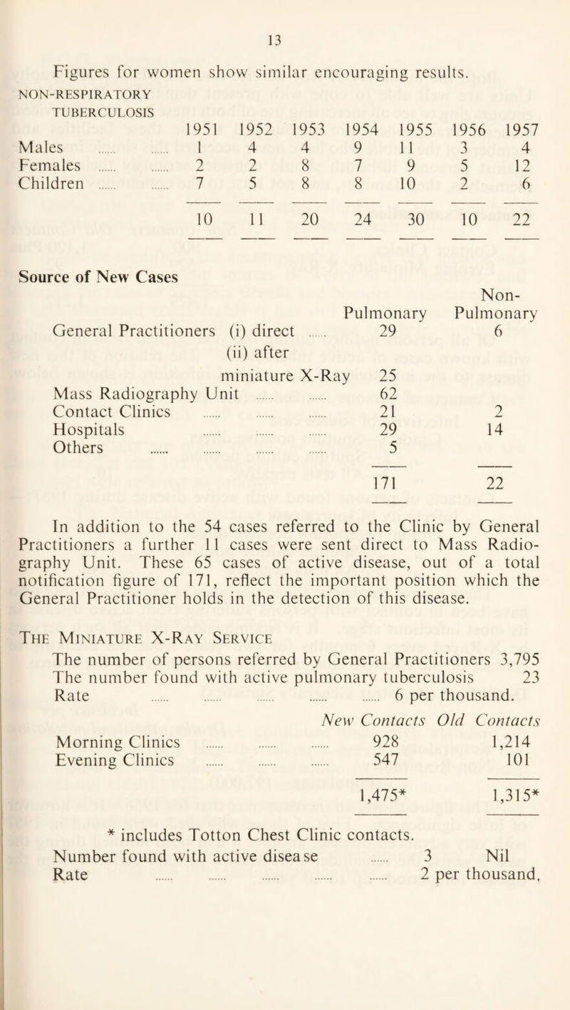 Figures for women show' similar encouraging results. NON-RESPIRATORY TUBERCULOSIS 1951 1952 1 953 1954 1955 1956 1957 Males . 1 4 4 9 11 3 4 Females . 2 2 8 7 9 5 12 Children . 7 5 8 8 10 2 6 10 11 20 24 30 10 22 Source of New Cases Non- Pulmonary Pulmonary General Practitioners (i) direct 29 6 (ii) after miniature X-Ray 25 Mass Radiography Unit 62 Contact Clinics 21 2 Hospitals 29 14 Others 5 171 22 In addition to the 54 cases referred to the Clinic by General Practitioners a further 11 cases were sent direct to Mass Radio¬ graphy Unit. These 65 cases of active disease, out of a total notification figure of 171, reflect the important position which the General Practitioner holds in the detection of this disease. The Miniature X-Ray Service The number of persons referred by General Practitioners 3,795 The number found with active pulmonary tuberculosis 23 Rate . 6 per thousand. New Contacts Old Contacts Morning Clinics . 928 1,214 Evening Clinics . 547 101 1,475* 1,315* * includes Totton Chest Clinic contacts. Number found with active disease . 3 Nil Rate . 2 per thousand.