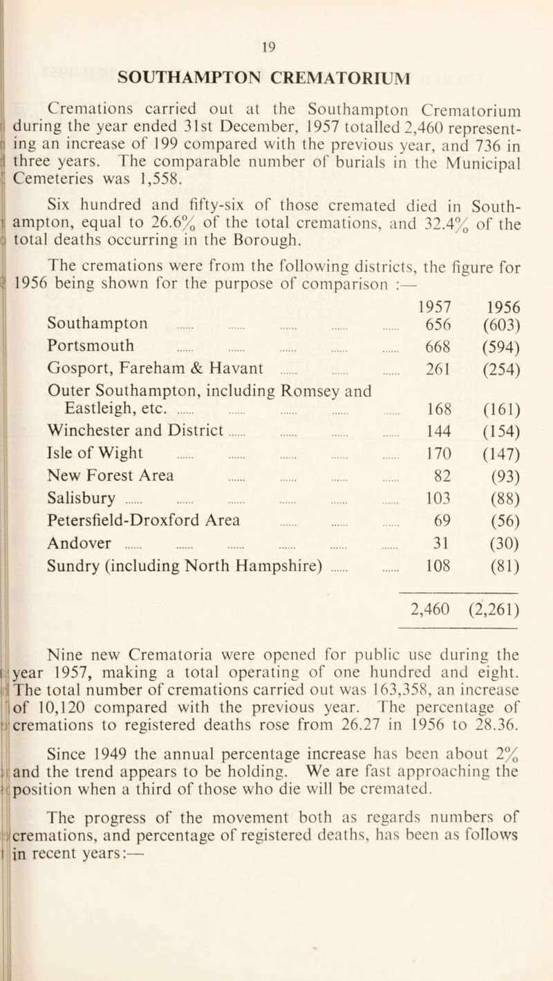 SOUTHAMPTON CREMATORIUM Cremations carried out at the Southampton Crematorium during the year ended 31st December, 1957 totalled 2,460 represent- (I ing an increase of 199 compared with the previous year, and 736 in | three years. The comparable number of burials in the Municipal t Cemeteries was 1,558. Six hundred and fifty-six of those cremated died in South- | ampton, equal to 26.6% of the total cremations, and 32.4% of the 'j total deaths occurring in the Borough. The cremations were from the following districts, the figure for } 1956 being shown for the purpose of comparison :— 1957 1956 Southampton . 656 (603) Portsmouth . 668 (594) Gosport, Fareham & Havant . 261 (254) Outer Southampton, including Romsey and Eastleigh, etc. 168 (161) Winchester and District. 144 (154) Isle of Wight . 170 (147) New Forest Area . 82 (93) Salisbury . 103 (88) Petersfield-Droxford Area . 69 (56) Andover . 31 (30) Sundry (including North Hampshire) . 108 (81) 2,460 (2,261) Nine new Crematoria were opened for public use during the i!year 1957, making a total operating of one hundred and eight. The total number of cremations carried out was 163,358, an increase of 10,120 compared with the previous year. The percentage of •cremations to registered deaths rose from 26.27 in 1956 to 28.36. Since 1949 the annual percentage increase has been about 2% ; and the trend appears to be holding. We are fast approaching the - position when a third of those who die will be cremated. The progress of the movement both as regards numbers of cremations, and percentage of registered deaths, has been as follows I in recent years:—