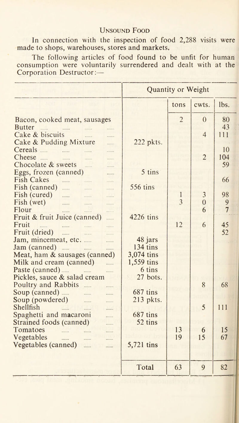 Unsound Food In connection with the inspection of food 2,288 visits were made to shops, warehouses, stores and markets. The following articles of food found to be unfit for human consumption were voluntarily surrendered and dealt with at the Corporation Destructor:— Bacon, cooked meat, sausages Butter . Cake Sc biscuits . Cake & Pudding Mixture Cereals. Cheese . Chocolate & sweets Eggs, frozen (canned) Fish Cakes . Fish (canned) . Fish (cured) . Fish (wet) . Flour . Fruit & fruit Juice (canned) . Fruit . Fruit (dried) . Jam, mincemeat, etc. Jam (canned) . Meat, ham & sausages (canned) Milk and cream (canned) Paste (canned). Pickles, sauce & salad cream Poultry and Rabbits . Soup (canned). Soup (powdered) . Shellfish . Spaghetti and macaroni Strained foods (canned) Tomatoes . Vegetables . Vegetables (canned) . Quantity or Weight tons cwts. lbs. 2 0 80 43 4 111 222 pkts. 10 2 104 59 5 tins 66 556 tins 1 3 98 3 0 9 6 7 4226 tins 12 6 45 52 48 jars 134 tins 3,074 tins 1,559 tins 6 tins 27 bots. 8 68 687 tins 213 pkts. 5 111 687 tins 52 tins 13 6 15 19 15 67 5,721 tins Total 63 9 82