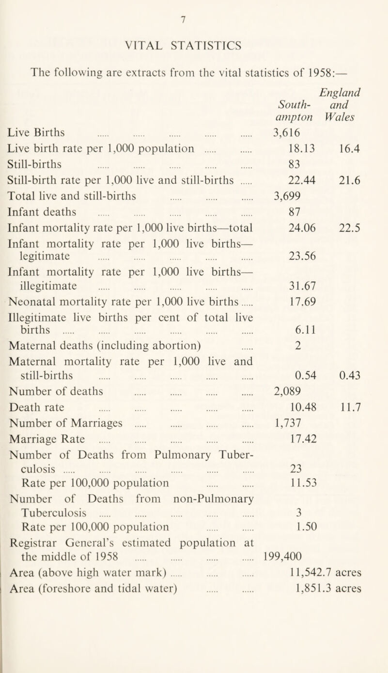 VITAL STATISTICS The following are extracts from the vital statistics of 1958:— England South- and ampton Wales Live Births . 3,616 Live birth rate per 1,000 population . 18.13 16.4 Still-births . 83 Still-birth rate per 1,000 live and still-births . 22.44 21.6 Total live and still-births . 3,699 Infant deaths . 87 Infant mortality rate per 1,000 live births—total 24.06 22.5 Infant mortality rate per 1,000 live births— legitimate . 23.56 Infant mortality rate per 1,000 live births— illegitimate . 31.67 Neonatal mortality rate per 1,000 live births. 17.69 Illegitimate live births per cent of total live births . 6.11 Maternal deaths (including abortion) 2 Maternal mortality rate per 1,000 live and still-births . 0.54 0.43 Number of deaths . 2,089 Death rate . 10.48 11.7 Number of Marriages . 1,737 Marriage Rate . 17.42 Number of Deaths from Pulmonary Tuber¬ culosis . 23 Rate per 100,000 population 11.53 Number of Deaths from non-Pulmonary Tuberculosis . 3 Rate per 100,000 population 1.50 Registrar General’s estimated population at the middle of 1958 199,400 Area (above high water mark). 11,542.7 acres Area (foreshore and tidal water) . 1,851.3 acres