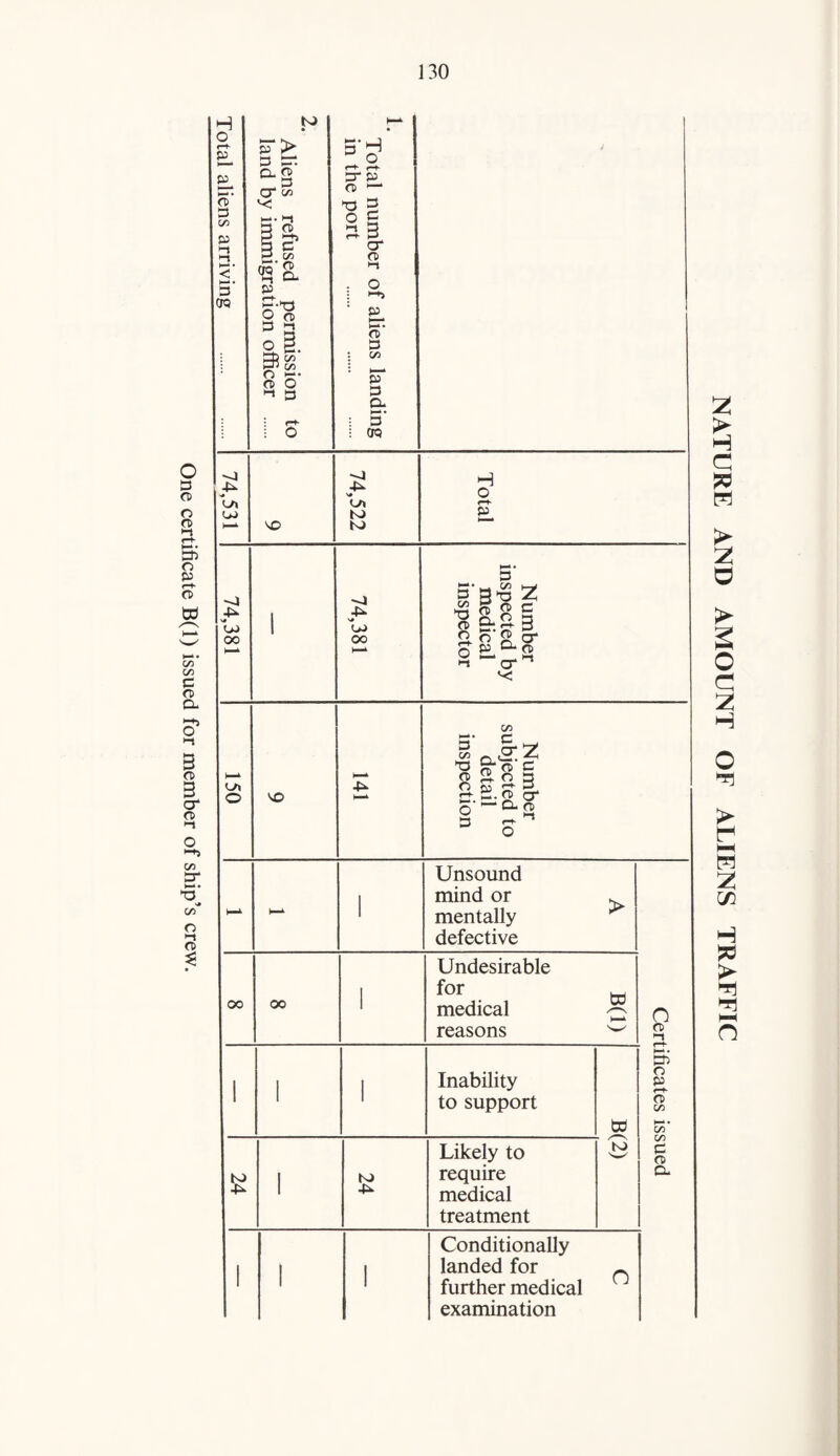 One certificate B(l) issued for member of ship’s crew. Total aliens arriving . 2. Aliens refused permission to land by immigration officer . 1. Total number of aliens landing in the port . 74,531 'O 74,522 1 Total --a s« U) 00 1 74,381 Number inspected by medical inspector 0 VO h-^ Number subjected to detail inspection - 1—^ i Unsound mind or . mentally defective Certificates issued 00 00 1 Undesirable medical q reasons 1 1 1 Inability to support B(2) 1 4^ Likely to require medical treatment 1 1 Conditionally landed for ^ further medical examination NATURE AND AMOUNT OF ALIENS TRAFFIC