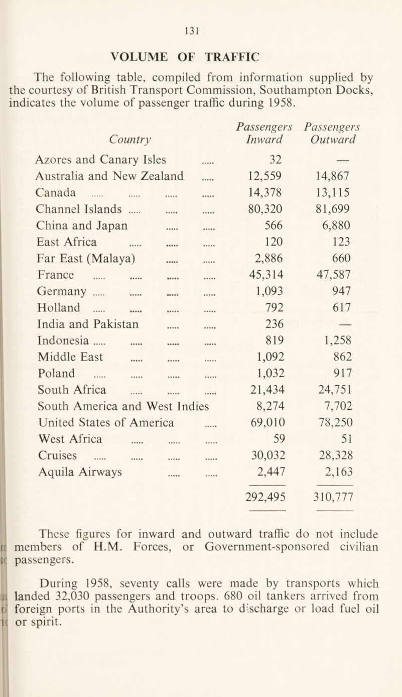 VOLUME OF TRAFFIC The following table, compiled from information supplied by the courtesy of British Transport Commission, Southampton Docks, indicates the volume of passenger traffic during 1958. j ji il II li i' 'i I 1 Passengers Passengers Country Inward Outward Azores and Canary Isles . 32 — Australia and New Zealand . 12,559 14,867 Canada . 14,378 13,115 Channel Islands. 80,320 81,699 China and Japan . 566 6,880 East Africa . 120 123 Far East (Malaya) . 2,886 660 France . 45,314 47,587 Germany . 1,093 947 Holland . 792 617 India and Pakistan . 236 — Indonesia. 819 1,258 Middle East . 1,092 862 Poland . 1,032 917 South Africa . 21,434 24,751 South America and West Indies 8,274 7,702 United States of America . 69,010 78,250 West Africa . 59 51 Cruises . 30,032 28,328 Aquila Airways 2,447 2,163 292,495 310,777 These figures for inward and outward traffic do not include Et members of H.M. Forces, or Government-sponsored civilian i{j passengers. During 1958, seventy calls were made by transports which iC landed 32,030 passengers and troops. 680 oil tankers arrived from p foreign ports in the Authority’s area to discharge or load fuel oil p or spirit. I