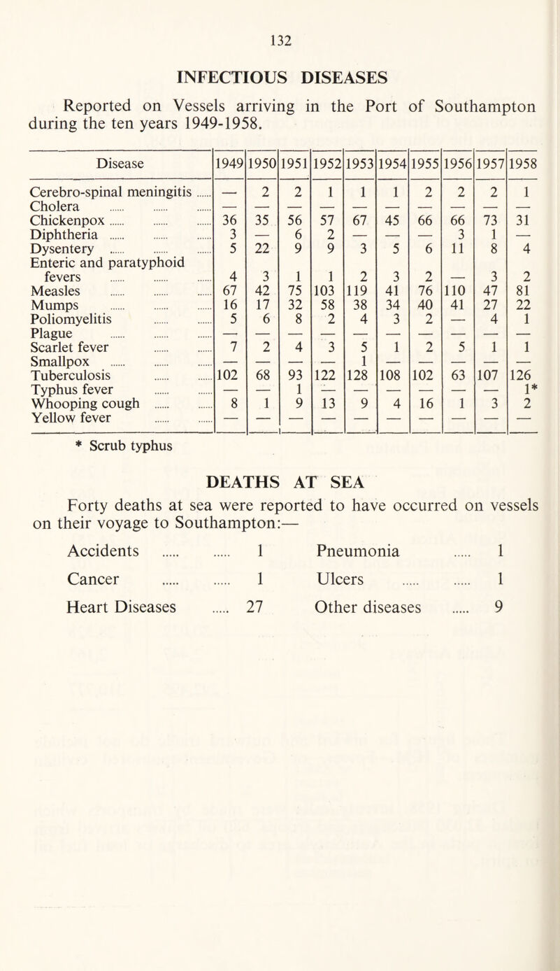 INFECTIOUS DISEASES Reported on Vessels arriving in the Port of Southampton during the ten years 1949-1958. Disease 1949 1950 1951 1952 1953 1954 1955 1956 1957 1958 Cerebro-spinal meningitis. 2 2 1 1 1 2 2 2 1 Cholera . — — — —• —■ — — — — — Chickenpox. 36 35 56 57 67 45 66 66 73 31 Diphtheria . 3 — 6 2 — — — 3 1 — Dysentery . Enteric and paratyphoid 5 22 9 9 3 5 6 11 8 4 fevers . 4 3 1 1 2 3 2 — 3 2 Measles . 67 42 75 103 119 41 76 110 47 81 Mumps . 16 17 32 58 38 34 40 41 27 22 Poliomyelitis . 5 6 8 2 4 3 2 — 4 1 Plague . Scarlet fever . 7 2 4 3 5 1 2 5 1 1 Smallpox . 1 Tuberculosis . 102 68 93 122 128 108 102 63 107 126 Typhus fever . — — 1 -— — — — — — 1* Whooping cough . 8 1 9 13 9 4 16 1 3 2 Yellow fever . * Scrub typhus DEATHS AT SEA Forty deaths at sea were reported to have occurred on vessels on their voyage to Southampton:— Accidents . 1 Pneumonia . 1 Cancer . 1 Ulcers . 1 Heart Diseases . 27 Other diseases . 9