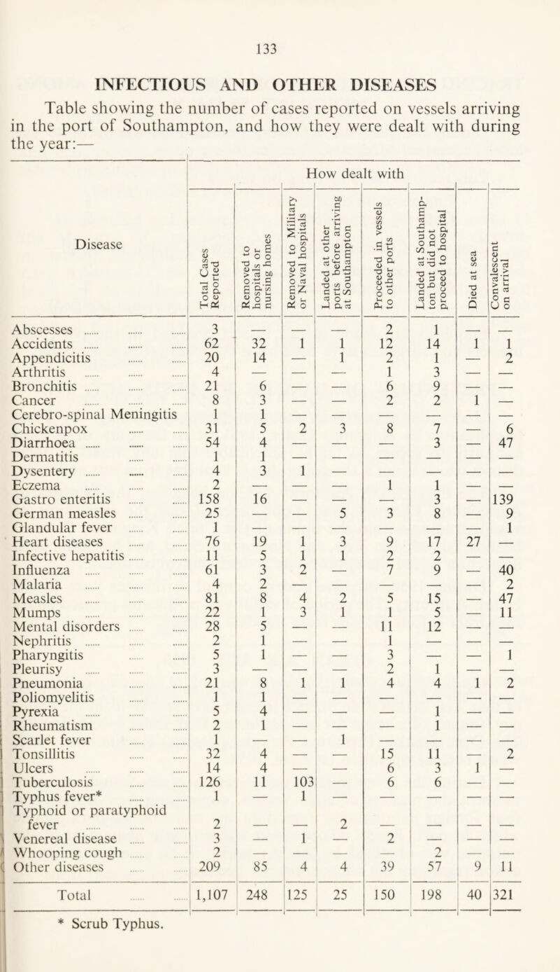 INFECTIOUS AND OTHER DISEASES Table showing the number of cases reported on vessels arriving in the port of Southampton, and how they were dealt with during the year:— How dealt with 1 Disease Total Cases Reported Removed to hospitals or nursing homes Removed to Military or Naval hospitals 1 Landed at other ports before arriving at Southampton Proceeded in vessels to other ports Landed at Southamp¬ ton but did not proceed to hospital Died at sea Convalescent on arrival Abscesses . 3 _ _ 2 1 --- - -_ Accidents . 62 32 1 1 12 14 1 1 Appendicitis . 20 14 — 1 2 1 — 2 Arthritis . 4 — — 1 3 — — Bronchitis . 21 6 — — 6 9 _ — Cancer . 8 3 — — 2 2 1 — Cerebro-spinal Meningitis 1 1 — — — — — — Chickenpox . 31 5 2 3 8 7 — 6 Diarrhoea . 54 4 — — 3 — 47 Dermatitis . 1 1 — — — — — — Dysentery . 4 3 1 — — — —• — Eczema . 2 — — _ 1 1 — — Gastro enteritis . 158 16 — — — 3 — 139 German measles . 25 — — 5 3 8 — 9 Glandular fever . 1 — — —■ — — 1 Heart diseases . 76 19 1 3 9 17 27 — Infective hepatitis. 11 5 1 1 2 2 — — Influenza . 61 3 2 — 7 9 — 40 Malaria . 4 2 — — — — — 2 Measles . 81 8 4 2 5 15 — 47 Mumps . 22 1 3 1 1 5 — 11 Mental disorders . 28 5 — — 11 12 — — Nephritis . 2 1 — — 1 — — — Pharyngitis . 5 1 — — 3 — — 1 Pleurisy . 3 — —■ — 2 1 — — Pneumonia . 21 8 1 1 4 4 1 2 Poliomyelitis . 1 1 — — — — — — Pyrexia . 5 4 — — — 1 —' — Rheumatism . 2 1 — — — 1 — — Scarlet fever . 1 — — 1 — — — — Tonsillitis . 32 4 — — 15 11 — 2 Ulcers . 14 4 — — 6 3 1 — Tuberculosis . 126 11 103 — 6 6 — — Typhus fever* . Typhoid or paratyphoid 1 1 -- — — — fever . 2 — 2 — — — — Venereal disease . 3 1 — 2 — — — Whooping cough 2 I — — — — 2 — — (3ther diseases 209 85 4 4 39 57 9 11 Total 1,107 248 125 25 150 198 40 321 * Scrub Typhus,