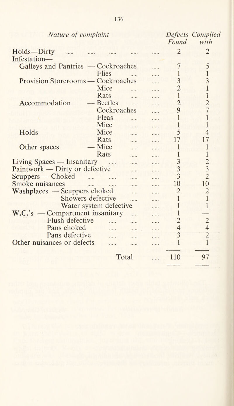 Nature of complaint Defects Complied Found with Holds—Dirty . 2 2 Infestation— Galleys and Pantries — Cockroaches . 7 5 Flies . 1 1 Provision Storerooms — Cockroaches . 3 3 Mice . 2 1 Rats . 1 1 Accommodation — Beetles . 2 2 Cockroaches . 9 7 Fleas . 1 1 Mice . 1 1 Holds Mice . 5 4 Rats . 17 17 Other spaces — Mice . 1 1 Rats . 1 1 Living Spaces — Insanitary . 3 2 Paintwork — Dirty or defective . 3 3 Scuppers — Choked . 3 2 Smoke nuisances 10 10 Washplaces — Scuppers choked . 2 2 Showers defective . 1 1 Water system defective . 1 1 W.C.’s — Compartment insanitary . 1 — Flush defective . 2 2 Pans choked 4 4 Pans defective . 3 2 Other nuisances or defects . 1 1