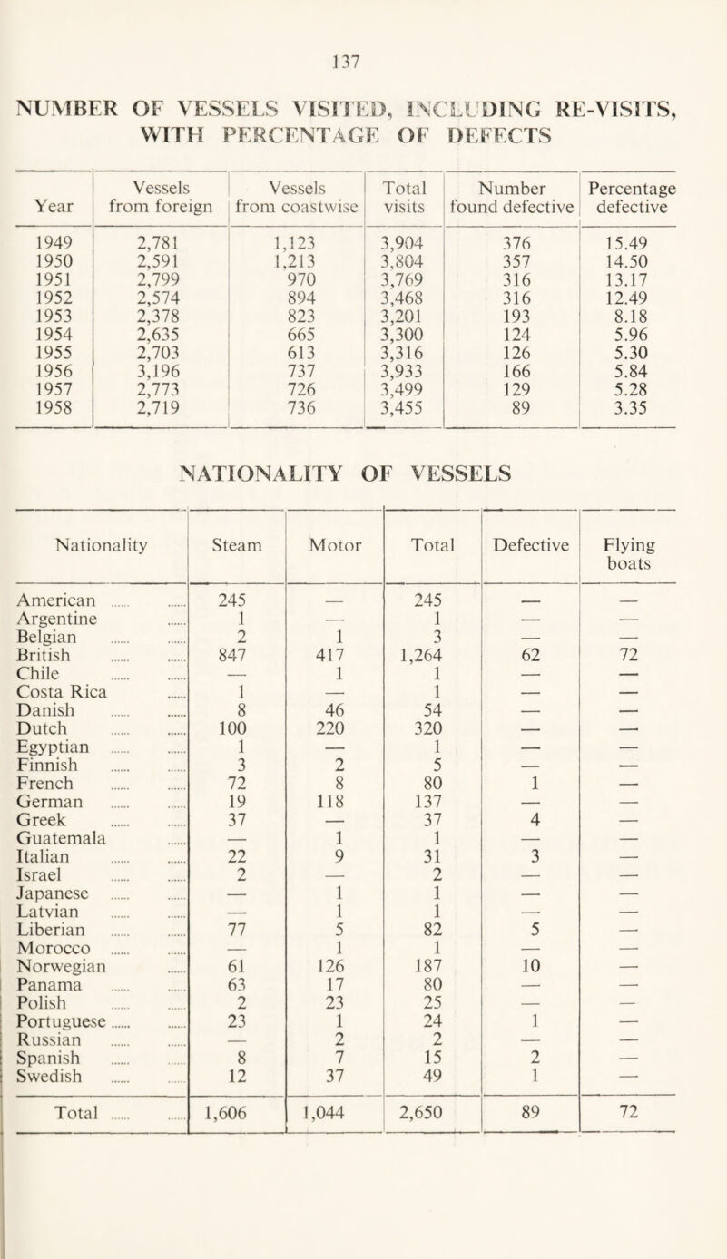 NUMBER OF VESSELS VISITED, INCLUDING RE-VISITS, WITH PERCENTAGE OE DEFECTS Year Vessels from foreign Vessels from coastwise Total visits Number found defective Percentage defective 1949 2,781 1,123 3,904 376 15.49 1950 2,591 1,213 3,804 357 14.50 1951 2,799 970 3,769 316 13.17 1952 2,574 894 3,468 316 12.49 1953 2,378 823 3,201 193 8.18 1954 2,635 665 3,300 124 5.96 1955 2,703 613 3,316 126 5.30 1956 3,196 737 3,933 166 5.84 1957 2,773 726 3,499 129 5.28 1958 2,719 736 3,455 89 3.35 NATIONALITY OF VESSELS Nationality American Argentine Belgian British Chile Costa Rica Danish Dutch Egyptian Finnish French German Greek Guatemala Italian Israel Japanese Latvian Liberian Morocco Norwegian Panama Polish Portuguese Russian Spanish Swedish Steam Motor Total Defective 245 _ 245 1 — 1 — 2 1 3 — 847 417 1 1,264 1 62 1 8 46 1 54 — 100 1 3 220 320 1 5 — 2 72 8 80 1 19 118 137 — 37 1 9 37 1 31 4 22 3 2 1 2 1 — 77 1 5 1 126 1 82 1 187 5 61 10 63 17 80 — 2 23 25 — 23 1 24 1 — 2 2 — 8 7 15 2 12 37 49 1 Flying boats 72