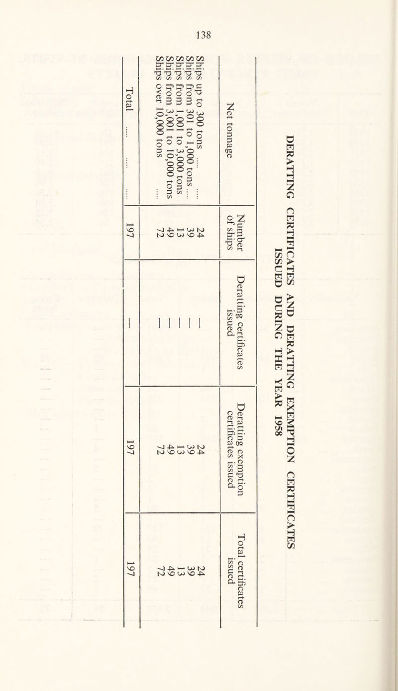 I Total . Ships up to 300 tons . Ships from 301 to 1,000 tons. Ships from 1,001 to 3,000 tons Ships from 3,001 to 10,000 tons Ships over 10,000 tons Net tonnage 197 ^ W K) NJ VO U) VO 41^ Number of ships 1 Mill Deratting certificates issued 197 4^ U) N> K> VO U) VO 4i>- Deratting exemption certificates issued 1—* <1 ^ ^ U) K> N> VO UJ VO 4^ Total certificates issued rji ifi G G O O G JC )-H 2: o H m G \o in 00
