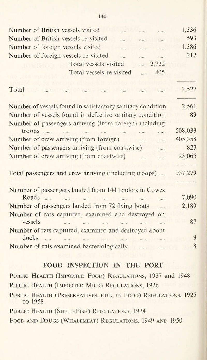Number of British vessels visited 1,336 Number of British vessels re-visited . 593 Number of foreign vessels visited . 1,386 Number of foreign vessels re-visited . 212 Total vessels visited . 2,722 Total vessels re-visited . 805 Total . 3,527 Number of vessels found in satisfactory sanitary condition 2,561 Number of vessels found in defective sanitary condition 89 Number of passengers arriving (from foreign) including troops . 508,033 Number of crew arriving (from foreign) . 405,358 Number of passengers arriving (from coastwise) . 823 Number of crew arriving (from coastwise) . 23,065 Total passengers and crew arriving (including troops). 937,279 Number of passengers landed from 144 tenders in Cowes Roads . 7,090 Number of passengers landed from 72 flying boats . 2,189 Number of rats captured, examined and destroyed on vessels 87 Number of rats captured, examined and destroyed about docks . 9 Number of rats examined bacteriologically . 8 FOOD INSPECTION IN THE PORT Public Health (Imported Food) Regulations, 1937 and 1948 Public Health (Imported Milk) Regulations, 1926 Public Health (Preservatives, etc., in Food) Regulations, 1925 TO 1958 Public Health (Shell-Fish) Regulations, 1934 Food and Drugs (Whalemeat) Regulations, 1949 and 1950