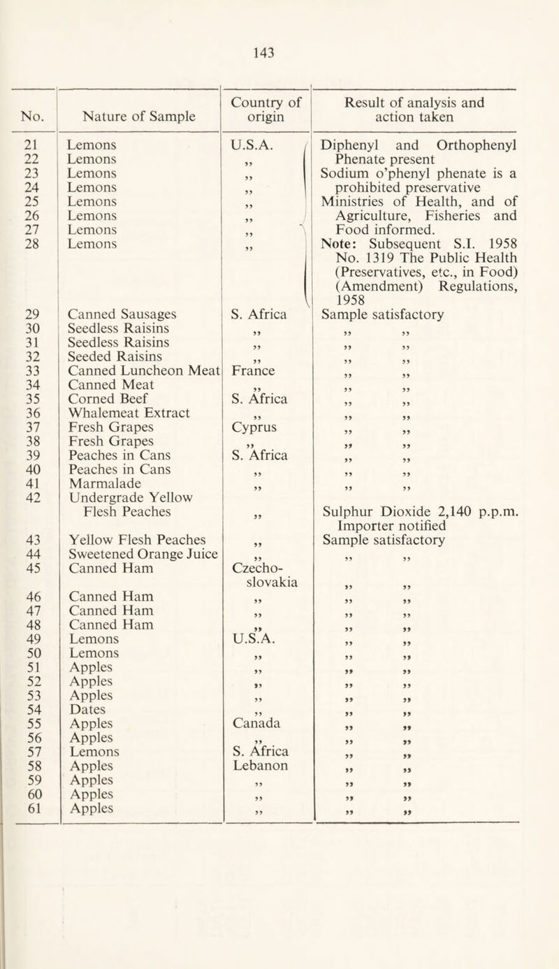 21 22 23 24 25 26 27 28 29 30 31 32 33 34 35 36 37 38 39 40 41 42 43 44 45 46 47 48 49 50 51 52 53 54 55 56 57 58 59 60 61 143 -1 Country of ! Result of analysis and Lemons U.S.A. 1 Diphenyl and Orthophenyl Lemons Phenate present Lemons >> Sodium o’phenyl phenate is a Lemons i prohibited preservative Lemons 5 J Ministries of Health, and of Lemons ) Agriculture, Fisheries and Lemons Food informed. Lemons ? J Note: Subsequent S.I. 1958 \ No. 1319 The Public Health (Preservatives, etc., in Food) (Amendment) Regulations, 1958 ' Canned Sausages S. Africa Sample satisfactory Seedless Raisins Seedless Raisins 55 Seeded Raisins 5 5 Canned Luncheon Meat France Canned Meat 55 55 55 Corned Beef S. Africa 55 55 Whalemeat Extract 55 55 55 Fresh Grapes Cyprus 55 55 Fresh Grapes 5> 99 99 Peaches in Cans S. Africa 99 99 Peaches in Cans 55 99 55 Marmalade Undergrade Yellow 99 5 5 5 5 Flesh Peaches 99 Sulphur Dioxide 2,140 p.p.m. i Importer notified Yellow Flesh Peaches 99 Sample satisfactory Sweetened Orange Juice 99 55 5 5 Canned Ham Czecho- Slovakia 55 55 Canned Ham 55 55 55 Canned Ham 55 55 55 Canned Ham 99 55 99 Lemons U.S.A. 55 99 Lemons 55 55 99 Apples 55 99 99 Apples 99 99 99 Apples 99 99 99 Dates 99 99 99 Apples Canada 99 99 Apples 55 99 99 Lemons S. Africa 59 99 Apples Lebanon 99 99 Apples 55 59 99 Apples 55 59 99 Apples 55 59 99
