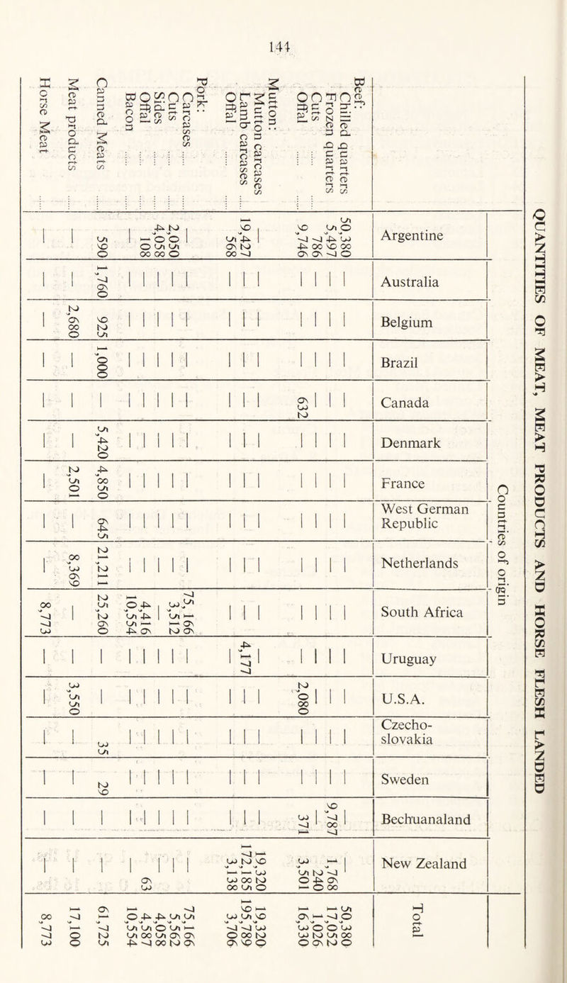 144 o Vi O fD ft) i-t O Cl. C o »-K on n 3 3 O CL rp !D r-l- (/) cd O O O ^ ^ 35 CL 3 P fT o £L^ CD (/5 3 £. o 35 P o p l-t o p CO ft) CO O 3 O P ►1 o p CO ft CO w on;:jn^ cL CO N cc ■ S S 3 Cl 31 3 C 3 P £a 2. C ft) CO CO 1 1 L/» 3 O ( 1 ^ o o 1 O Lfi Lfi OO OO O 19,427 568 Of! 3 O Ij 3 oo 3 oo On ON -J O Argentine 1 1 11 M 1 III 1 1 II O Australia 1 o^ oo o 3 K) 1 1 1 1 1 1 1 1 1 1 1 1 Belgium 1 1 '§ II I 1 1 111 1 1 1 1 o Brazil 1 1 1 1 1 1 1 1 III sill K) Canada 1 1 1 1 1 1 1 , III 1 1 1 1 o Denmark 1 2,501 OO fOl o 1 1 1 1 1 1 1 1 1 1 1 1 France O o 11 2 1 1 1 1 1 1 1 1 1 1 1 1 West German Republic 3 3 rp* 1 ' 8,369 1 21,211 1 1 1 l-l Ml 1 1 1 1 Netherlands - CA O o - (p' 5' 8,773 1 25,260 75,166 3,512 4,416 10,554 1 1 1 MM South Africa 1 1 1 1 1 1 1 1 i“i 1 1 II Uruguay .ii. 3,550 1 i:i 1 1 1 1 1 1 2,080 U.S.A. \ 1 ^ 1' 1 1 1 1 III 1 1 1 1 Czecho¬ slovakia 1 1 ^ I'l 1 1 1 III 1 1 1 1 3 Sweden 1 1 1 I'll LJ J 1 1 9,787 371 Bechuanaland o^ oo 19,320 3,138 O^ N> ^ ' O 3 ON L— O 00 8,773 17,100 61,725 1— -.J O 3 -P Of! s* s* s« o^ oo O o^ ^ fyi oo fOi (3^ ON -P --4 00 N) ON 19,320 195,789 3,706 h-‘ I-- 0/1 ON ^ -~J o 'oj'o'o'oo oo K) OA oo O ON NJ o Total QUANTITIES OF MEAT, MEAT PRODUCTS AND HORSE FLESH LANDED